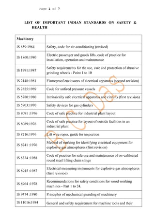 Page 1 of 7
LIST OF IMPORTANT INDIAN STANDARDS ON SAFETY &
HEALTH
Machinery
IS 659:1964 Safety, code for air-conditioning (revised)
IS 1860:1980
Electric passenger and goods lifts, code of practice for
installation, operation and maintenance
IS 1991:1987
Safety requirements for the use, care and protection of abrasive
grinding wheels - Point 1 to 10
IS 2148:1981 Flameproof enclosures of electrical apparatus (second revision)
IS 2825:1969 Code for unfired pressure vessels
IS 5780:1980 Intrinsically safe electrical apparatus and circuits (first revision)
IS 5903:1970 Safety devices for gas cylinders
IS 8091 :1976 Code of safe practice for industrial plant layout
IS 8089:1976
Code of safe practice for layout of outside facilities in an
industrial plant
IS 8216:1976 Lift wire ropes, guide for inspection
IS 8241 :1976
Method of marking for identifying electrical equipment for
explosive gas atmospheres (first revision)
IS 8324 :1988
Code of practice for safe use and maintenance of on-calibrated
round steel lifting chain slings
IS 8945 :1987
Electrical measuring instruments for explosive gas atmospheres
(first revision)
IS 8964 :1978
Recommendations for safety conditions for wood working
machines - Part 1 to 24.
IS 9474 :1980 Principles of mechanical guarding of machinery
IS 11016:1984 General and safety requirement for machine tools and their
 
