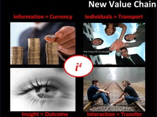 Slide:  New Value Chain Information = Currency Individuals = Transport Interaction = Transfer Insight = Outcome i 4 