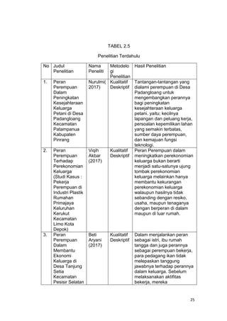25
TABEL 2.5
Penelitian Terdahulu
No Judul
Penelitian
Nama
Peneliti
Metodelo
gi
Penelitian
Hasil Penelitian
1. Peran
Perempuan
Dalam
Peningkatan
Kesejahteraan
Keluarga
Petani di Desa
Padangloang
Kecamatan
Patampanua
Kabupaten
Pinrang
Nurulmi(
2017)
Kualitatif
Deskriptif
Tantangan-tantangan yang
dialami perempuan di Desa
Padangloang untuk
mengembangkan perannya
bagi peningkatan
kesejahteraan keluarga
petani. yaitu; kecilnya
lapangan dan peluang kerja,
persoalan kepemilikan lahan
yang semakin terbatas,
sumber daya perempuan,
dan kemajuan fungsi
teknologi.
2. Peran
Perempuan
Terhadap
Perekonomian
Keluarga
(Studi Kasus :
Pekerja
Perempuan di
Industri Plastik
Rumahan
Primajaya
Keluruhan
Kerukut
Kecamatan
Limo Kota
Depok)
Viqih
Akbar
(2017)
Kualitatif
Deskriptif
Peran Perempuan dalam
meningkatkan perekonomian
keluarga bukan berarti
menjadi satu-satunya ujung
tombak perekonomian
keluarga melainkan hanya
membantu kekurangan
perekonomian keluarga
walaupun hasilnya tidak
sebanding dengan resiko,
usaha, maupun tenaganya
dengan berperan di dalam
maupun di luar rumah.
3. Peran
Perempuan
Dalam
Membantu
Ekonomi
Keluarga di
Desa Tanjung
Setia
Kecamatan
Pesisir Selatan
Beti
Aryani
(2017)
Kualitatif
Deskriptif
Dalam menjalankan peran
sebagai istri, ibu rumah
tangga dan juga perannya
sebagai perempuan bekerja,
para pedagang ikan tidak
melepaskan tanggung
jawabnya terhadap perannya
dalam keluarga. Sebelum
melaksanakan aktifitas
bekerja, mereka
 