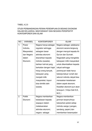 97
TABEL 4.2.5
STUDI PERBANDINGAN PERAN PEREMPUAN DI BIDANG EKONOMI
DALAM KELUARGA, MASYARAKAT DAN NEGARA PERSPEKTIF
KONTEMPORER DAN ISLAM
NO VARIABEL KONTEMPORER ISLAM
1. Posisi
Individu,
Masyarakat,
dan Negara
dalam
Ekonomi.
Negara hanya sebagai
regulator sehingga
sebagian besar
aktivitas ekonomi
diserahkan kepada
individu (swasta),
bahkan hal-hal yang
berkaitan dengan hajat
hidup orang banyak,
kekayaan yang
menjadi milik
masyarakat, itupun
bisa dimiliki oleh
swasta.
Negara sebagai pelaksana
ekonomi secara langsung
dengan merujuk kepada Al-
Qur‟an dan Sunnah.
Negaralah yang mengelola
kekayaan milik masyarakat
untuk dikembalikan kepada
rakyat sehingga
perempuan tidak harus
bekerja keluar rumah dan
seluruh individu rakyat bisa
merasakan kesetaraan
dalam aspek ekonomi.
Keadilan ekonomi pun akan
terwujud. ( Vidya Gati S.E,
M.E )
2. Politik
Ekonomi
Negara memberikan
kebebasan kepada
siapapun dalam
melaksanakan
aktivitas ekonomi,
negara sebagai
Negara memberikan
jaminan terpenuhinya
kebutuhan pokok setiap
individu warga ( pangan,
sandang, papan) dan
memberikan kesempatan
 