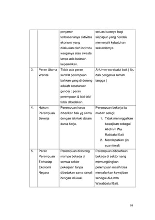 98
penjamin
terlaksananya aktivitas
ekonomi yang
dilakukan oleh individu
warganya atau swasta
tanpa ada batasan
kepemilikan.
seluas-luasnya bagi
siapapun yang hendak
memenuhi kebutuhan
sekundernya.
3. Peran Utama
Wanita
Tidak ada peran
sentral perempuan
bahkan yang di dorong
adalah kesetaraan
gender : peran
perempuan & laki-laki
tidak dibedakan.
Al-Umm warabatul bait ( Ibu
dan pengelola rumah
tangga )
4. Hukum
Perempuan
Bekerja
Perempuan harus
diberikan hak yg sama
dengan laki-laki dalam
dunia kerja.
Perempuan bekerja itu
mubah selagi:
1. Tidak meninggalkan
kewajiban sebagai
Al-Umm Wa
Rabbatul Bait
2. Mendapatkan Ijin
suami/wali.
5. Peran
Perempuan
Terhadap
Ekonomi
Negara
Perempuan didorong
mampu bekerja di
semua sektor
pekerjaan tanpa
dibedakan sama sekali
dengan laki-laki.
Perempuan dibolehkan
bekerja di sektor yang
memungkingkan
perempuan masih bisa
menjalankan kewajiban
sebagai Al-Umm
Warabbatul Bait.
 
