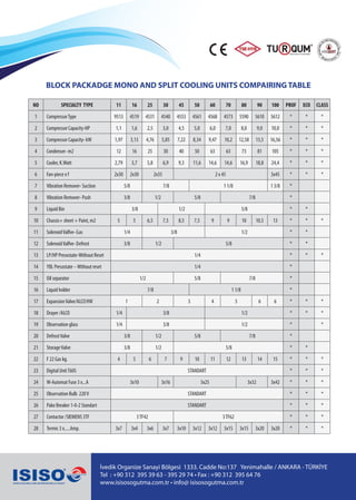 İvedik Organize Sanayi Bölgesi 1333. Cadde No:137 Yenimahalle / ANKARA - TÜRKİYE
Tel : +90 312 395 39 63 - 395 29 74 • Fax : +90 312 395 64 76
www.isisosogutma.com.tr • info@ isisosogutma.com.tr
NO SPECIALTY TYPE 11 16 25 30 45 50 60 70 80 90 100 PROF ECO CLASS
1 CompressorType 9513 4519 4531 4540 4553 4561 4568 4573 5590 5610 5612 * * *
2 Compressor Capacity-HP 1,1 1,6 2,5 3,0 4,5 5,0 6,0 7,0 8,0 9,0 10,0 * * *
3 Compressor Capacity- kW 1,97 3,13 4,76 5,85 7,22 8,34 9,47 10,2 12,58 13,5 16,56 * * *
4 Condenser- m2 12 16 25 30 40 50 63 63 73 81 105 * * *
5 Cooler, K.Watt 2,79 3,7 5,8 6,9 9,3 11,6 14,6 14,6 16,9 18,8 24,4 * * *
6 Fan-piece x f 2x30 2x30 2x35 2 x 45 3x45 * * *
7 Vibration Remover- Suction 5/8 7/8 1 1/8 1 3/8 *
8 Vibration Remover- Push 3/8 1/2 5/8 7/8 *
9 Liquid Bin 3/8 1/2 5/8 * *
10 Chassis+ sheet + Paint, m2 5 5 6,5 7,5 8,5 7,5 9 9 10 10,5 13 * * *
11 SolenoidValfve-Gas 1/4 3/8 1/2 * *
12 SolenoidValfve-Defrost 3/8 1/2 5/8 * *
13 LP/HP Presostate-Without Reset 1/4 * * *
14 YBL Presostate –Without reset 1/4 *
15 Oil separator 1/2 5/8 7/8 *
16 Liquid holder 7/8 1 1/8 *
17 ExpansionValve/ALCOHW 1 2 3 4 5 6 6 * * *
18 Drayer /ALCO 1/4 3/8 1/2 * * *
19 Observation glass 1/4 3/8 1/2 * *
20 DefrostValve 3/8 1/2 5/8 7/8 *
21 StorageValve 3/8 1/2 5/8 * *
22 F 22 Gas kg. 4 5 6 7 9 10 11 12 13 14 15 * * *
23 Digital UnitT60S STANDART * * *
24 W-Automat Fuse 3 x...A 3x10 3x16 3x25 3x32 3x42 * * *
25 Observation Bulb 220V STANDART * * *
26 Pako Breaker 1-0-2 Standart STANDART * * *
27 Contactor /SIEMENS 3TF 3TF42 3TF62 * * *
28 Termic 3 x.....Amp. 3x7 3x4 3x6 3x7 3x10 3x12 3x12 3x15 3x15 3x20 3x20 * * *
BLOCK PACKADGE MONO AND SPLIT COOLING UNITS COMPAIRING TABLE
 