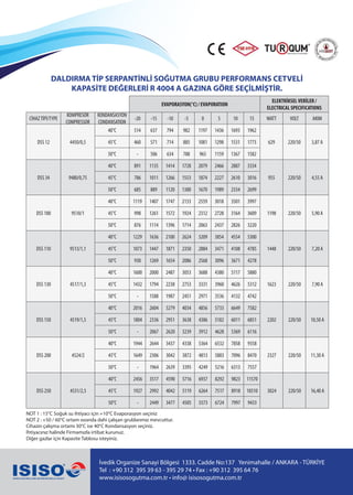 İvedik Organize Sanayi Bölgesi 1333. Cadde No:137 Yenimahalle / ANKARA - TÜRKİYE
Tel : +90 312 395 39 63 - 395 29 74 • Fax : +90 312 395 64 76
www.isisosogutma.com.tr • info@ isisosogutma.com.tr
DALDIRMA TİP SERPANTİNLİ SOĞUTMA GRUBU PERFORMANS CETVELİ
KAPASİTE DEĞERLERİ R 4004 A GAZINA GÖRE SEÇİLMİŞTİR.
EVAPORASYON(°C) / EVAPORATION
ELEKTRİKSELVERİLER/
ELECTRICAL SPECIFICATIONS
CİHAZTİPİ/TYPE
KOMPRESÖR
COMPRESSOR
KONDANSASYON
CONDANSATION
-20 -15 -10 -5 0 5 10 15 WATT VOLT AKIM
DSS 12 4450/0,5
40°C 514 637 794 982 1197 1436 1693 1962
629 220/50 3,87 A45°C 460 571 714 885 1081 1298 1531 1773
50°C - 506 634 788 965 1159 1367 1582
DSS 34 9480/0,75
40°C 891 1135 1414 1728 2079 2466 2887 3334
955 220/50 4,55 A45°C 786 1011 1266 1553 1874 2227 2610 3016
50°C 685 889 1120 1380 1670 1989 2334 2699
DSS 100 9510/1
40°C 1119 1407 1747 2133 2559 3018 3501 3997
1198 220/50 5,90 A45°C 998 1261 1572 1924 2312 2728 3164 3609
50°C 876 1114 1396 1714 2063 2437 2826 3220
DSS 110 9513/1,1
40°C 1229 1636 2100 2624 3209 3854 4554 5300
1448 220/50 7,20 A45°C 1073 1447 1871 2350 2884 3471 4108 4785
50°C 930 1269 1654 2086 2568 3096 3671 4278
DSS 130 4517/1,3
40°C 1600 2000 2487 3053 3688 4380 5117 5880
1623 220/50 7,90 A45°C 1432 1794 2238 2753 3331 3960 4626 5312
50°C - 1588 1987 2451 2971 3536 4132 4742
DSS 150 4519/1,5
40°C 2016 2604 3279 4034 4856 5733 6649 7582
2202 220/50 10,50 A45°C 1804 2336 2951 3638 4386 5182 6011 6851
50°C - 2067 2620 3239 3912 4628 5369 6116
DSS 200 4524/2
40°C 1944 2644 3437 4338 5364 6532 7858 9358
2327 220/50 11,30 A45°C 1649 2306 3042 3872 4813 5883 7096 8470
50°C - 1964 2639 3395 4249 5216 6313 7557
DSS 250 4531/2,5
40°C 2456 3517 4590 5716 6937 8292 9823 11570
3024 220/50 16,40 A45°C 1927 2992 4042 5119 6264 7517 8918 10510
50°C - 2449 3477 4505 5573 6724 7997 9433
NOT 1 : 15°C Soğuk su ihtiyacı için +10°C Evaporasyon seçiniz
NOT 2 : +50 / 60°C ortam ısısında dahi çalışan grublarımız mevcuttur.
Cihazın çalışma ortamı 30°C ise 40°C Kondansasyon seçiniz.
İhtiyacınız halinde Firmamızla irtibat kurunuz.
Diğer gazlar için Kapasite Tablosu isteyiniz.
 