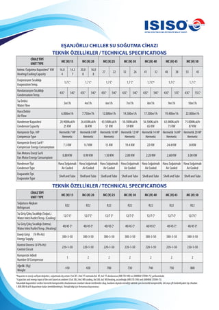 EŞANJÖRLU CHILLER SU SOĞUTMA CİHAZI
TEKNİK ÖZELLİKLER / TECHNICAL SPECIFICATIONS
TEKNİK ÖZELLİKLER / TECHNICAL SPECIFICATIONS
CİHAZTİPİ
UNITTYPE
MC (H) 15 MC (H) 20 MC (H) 25 MC (H) 30 MC (H) 40 MC (H) 45 MC (H) 50
Isıtma /Soğutma Kapasitesi* KW
Heating/Cooling Capasity
16,8
4
14,2
7
20,0
8
16,0
8
27 22 32 26 41 32 48 38 55 45
Evaporasyon Sıcaklığı
EvaporationTemp.
1,7 Co
1,7 Co
1,7 Co
1,7 Co
1,7 Coq
1,7 Co
1,7 Co
Kondanzasyon Sıcaklığı
CondensatıonTemp.
43Co
54Co
43Co
54Co
43Co
54Co
43Co
54Co
43Co
54Co
43Co
55Co
43Co
55 Co
Su Debisi
Water Flow
3m3
/h 4m3
/h 6m3
/h 7m3
/h 8m3
/h 9m3
/h 10m3
/h
Hava Debisi
Air Flow
6.000m3
/h 7.750m3
/h 12.000m3
/h 14.500m3
/h 17.500m3
/h 19.400m3
/h 22.000m3
/h
Kondenser Kapasitesi
Condenser Capacity
20.900Kcal/h
25 KW
26.650Kcal/h
36 KW
43.500Kcal/h
51 KW
50.500Kcal/h
59 KW
56.500Kcal/h
65 KW
63.000Kcal/h
73 KW
75.000Kcal/h
87 KW
KompresörTipi / HP
CompressorType
Hermetik 7 HP
Hermetic
Hermetik 8 HP
Hermetic
Hermetik 10 HP
Hermetic
Hermetik 12 HP
Hermetic
Hermetik 14 HP
Hermetic
Hermetik 16 HP
Hermetic
Hermetik 20 HP
Hermetic
Kompresör Enerji Sarfı*
Compressor Energy Consumptıon
7.5 KW 9.7 KW 15 KW 19.4 KW 22 KW 24.4 KW 30 KW
Fan Motoru Enerji Sarfı
Fan Motor Energy Consumptıon
0.80 KW 0.90 KW 1.50 KW 2.00 KW 2.20 KW 2.60 KW 3.00 KW
KondenserTipi
CondenserType
Hava Soğutmalı
Air Cooled
Hava Soğutmalı
Air Cooled
Hava Soğutmalı
Air Cooled
Hava Soğutmalı
Air Cooled
Hava Soğutmalı
Air Cooled
Hava Soğutmalı
Air Cooled
Hava Soğutmalı
Air Cooled
EvaparatörTipi
EvaporatorType
Shelland Tube Shelland Tube Shelland Tube Shelland Tube Shelland Tube Shelland Tube Shell andTube
CİHAZTİPİ
UNITTYPE
MC (H) 15 MC (H) 20 MC (H) 25 MC (H) 30 MC (H) 40 MC (H) 45 MC (H) 50
Soğutucu Akışkan
Refrigerant
R22 R22 R22 R22 R22 R22 R22
Su Giriş/Çıkış Sıcaklığı (Soğut.)
Water Inlet/AutletTemp. (Cooling)
12/7 Co
12/7 Co
12/7 Co
12/7 Co
12/7 Co
12/7 Co
12/7 Co
Su Giriş/Çıkış Sıcaklığı (Isıtma)
Water Inlet/AutletTemp. (Heating)
40/45 Co
40/45 Co
40/45 Co
40/45 Co
40/45 Co
40/45 Co
40/45 Co
Enerji Girişi (V-Ph-Hz)
Energy Supply
380-3-50 380-3-50 380-3-50 380-3-50 380-3-50 380-3-50 380-3-50
Kontrol Devresi (V-Ph-Hz)
Control Circuit
220-1-50 220-1-50 220-1-50 220-1-50 220-1-50 220-1-50 220-1-50
Kompresör Adedi
Number Of Compressor
1 2 2 2 2 2 2
Ağırlık (Kg)
Weight
410 430 700 730 740 750 800
*Kapasite ve enerji sarfiyatı değerleri, soğutmada dış ortam 35oC KT, 24oCYT ısıtmada 8oC KT, 6oCYT uluslararası (ARI STD 590) ve (ARHRAE STD90-75) şartlarındadır.
*Capacities and energy input of the unit based on anıbient 35oC DB, 24oCWB cooling, 8oC DB, 6oCWB heating, accordingly (ARI STD 590) and (ARHRAE STD90-75)
Yukarıdaki kapasiteleri verilen hermetik kompresörlü cihazlarımızın standart olarak üretilmekte olup, bunların dışında istendiği taktirde yarı hermetik kompresörlü, tek veya çift bedenli paket tip cihazları
1.000.000 Kcal/h kapasiteye kadar üretebilmekteyiz. Detaylı bilgi için firmamıza başvurunuz.
 