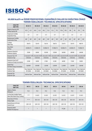 40.000 kcal/h ve ÜZERİ PROFOSYENEL EŞANJÖRLÜ CHiLLER SU SOĞUTMA CİHAZI
TEKNİK ÖZELLİKLER / TECHNICAL SPECIFICATIONS
TEKNİK ÖZELLİKLER / TECHNICAL SPECIFICATIONS
CİHAZTİPİ
UNITTYPE
MC (H) 15 MC (H) 20 MC (H) 25 MC (H) 30 MC (H) 40 MC (H) 45 MC (H) 50
Soğutma Kapasitesi KW
Cooling Capasity KW
47,8 41,7 63,8 52,4 84,2 72,4 91,2 79,7 119,6 105,1 168 142 182 158
Evaporasyon Sıcaklığı
EvaporationTemp.
5 Co
5 Co
5 Co
5 Co
5 Co
5 Co
5 Co
Kondanzasyon Sıcaklığı
CondensatıonTemp.
40Co
50Co
40Co
50Co
40Co
50Co
40Co
50Co
40Co
50Co
40Co
50Co
40Co
50Co
Su Debisi
Water Flow
10m3
/h 12m3
/h 15m3
/h 18m3
/h 23m3
/h 32m3
/h 40m3
/h
Hava Debisi
Air Flow
20.000m3
/h 25.000m3
/h 30.000m3
/h 37.000m3
/h 50.000m3
/h 60.000m3
/h 70.000m3
/h
Kondenser Kapasitesi
Condenser Capacity
70 KW 80 KW 105 KW 120 KW 160 KW 200 KW 240 KW
KompresörTipi / HP
CompressorType
S. Hermetik 15 HP
S.Hermetic
S. Hermetik 20 HP
S.Hermetic
S. Hermetik 25 HP
S.Hermetic
S. Hermetik 30 HP
S.Hermetic
S. Hermetik 40 HP
S.Hermetic
S. Hermetik 50 HP
S.Hermetic
S. Hermetik 60 HP
S.Hermetic
Kompresör Enerji Sarfı*
Compressor Energy Consumptıon
23 KW 30 KW 37 KW 45 KW 60 KW 75 KW 90 KW
Ejanjör Kapa
Fan Motor Energy Consumptıon
0.80 KW 0.90 KW 1.50 KW 2.00 KW 2.20 KW 2.60 KW 3.00 KW
KondenserTipi
CondenserType
Hava Soğutmalı
Air Cooled
Hava Soğutmalı
Air Cooled
Hava Soğutmalı
Air Cooled
Hava Soğutmalı
Air Cooled
Hava Soğutmalı
Air Cooled
Hava Soğutmalı
Air Cooled
Hava Soğutmalı
Air Cooled
EvaparatörTipi
EvaporatorType
Shelland Tube Shelland Tube Shelland Tube Shelland Tube Shelland Tube Shelland Tube Shell andTube
CİHAZTİPİ
UNITTYPE
SHC 15 SHC 20 SHC 25 SHC 30 SHC 40 SHC 50 SHC 60
Soğutucu Akışkan
Refrigerant
R 22 R 22 R 22 R 22 R 22 R 22 R 22
Su Giriş/Çıkış Sıcaklığı (Soğut.)
Water Inlet/AutletTemp. (Cooling)
15/10°C
15/10°C 15/10°C 15/10°C 15/10°C 15/10°C 15/10°C
Enerji Girişi (V-Ph-Hz)
Energy Supply
383-3-50
383-3-50 383-3-50 383-3-50 383-3-50 383-3-50 383-3-50
Kontrol Devresi (V-Ph-Hz)
Control Circuit
220-1-50 220-1-50 220-1-50 220-1-50 220-1-50 220-1-50 220-1-50
Kompresör Adedi
Number Of Compressor
1 1 1 1 01.Şub 2 2
 