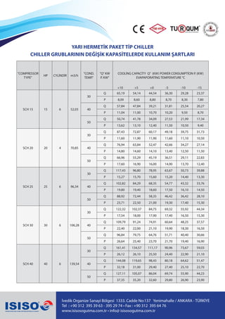 İvedik Organize Sanayi Bölgesi 1333. Cadde No:137 Yenimahalle / ANKARA - TÜRKİYE
Tel : +90 312 395 39 63 - 395 29 74 • Fax : +90 312 395 64 76
www.isisosogutma.com.tr • info@ isisosogutma.com.tr
YARI HERMETİK PAKET TİP CHiLLER
CHILLER GRUBLARININ DEĞİŞİK KAPASİTELERDE KULLANIM ŞARTLARI
"COMPRESSOR
TYPE"
HP CYLİNDİR m3/h
"COND.
TEMP."
"Q° KW
P. KW"
COOLİNG CAPACİTY Q° (KW) POWER CONSUMPTİON P. (KW)
EVAPAPORATİNG TEMPERATURE °C
SCH 15 15 6 52,03
30
Q 65,19 54,14 44,54 36,30 29,28 23,37
P 8,09 8,60 8,80 8,70 8,30 7,80
40
Q 57,84 47,84 39,21 31,81 25,54 20,27
P 11,04 11,00 10,70 10,20 9,50 8,70
50
Q 50,74 41,78 34,09 27,53 21,99 17,34
P 13,62 13,10 12,40 11,50 10,50 9,40
SCH 20 20 4 70,85
30
Q 87,43 72,87 60,17 49,18 39,75 31,73
P 11,60 11,90 11,90 11,60 11,10 10,50
40
Q 76,94 63,84 52,47 42,66 34,27 27,14
P 14,80 14,60 14,10 13,40 12,50 11,50
50
Q 66,96 55,29 45,19 36,51 29,11 22,83
P 17,60 16,90 16,00 14,90 13,70 12,40
SCH 25 25 6 96,34
30
Q 117,43 96,80 78,95 63,67 50,73 39,88
P 15,27 15,70 15,60 15,20 14,40 13,30
40
Q 102,82 84,29 68,35 54,77 43,32 33,76
P 19,80 19,40 18,60 17,50 16,10 14,50
50
Q 88,92 72,44 58,35 46,42 36,42 28,10
P 23,71 22,50 21,00 19,30 17,40 15,30
SCH 30 30 6 106,28
30
Q 122,32 102,37 84,75 69,32 55,92 44,34
P 17,54 18,00 17,90 17,40 16,50 15,30
40
Q 109,79 91,24 74,91 60,64 48,25 37,57
P 22,40 22,00 21,10 19,90 18,30 16,50
50
Q 96,84 79,75 64,76 51,71 40,40 30,66
P 26,64 25,40 23,70 21,70 19,40 16,90
SCH 40 40 6 139,54
30
Q 161,41 134,57 111,17 90,96 73,67 59,03
P 26,12 26,10 25,50 24,40 22,90 21,10
40
Q 144,08 119,65 98,43 80,18 64,62 51,47
P 32,18 31,00 29,40 27,40 25,10 22,70
50
Q 127,11 105,07 86,04 69,74 55,90 44,23
P 37,35 35,20 32,60 29,80 26,90 23,90
+10 -10 -15+5 -5+0
 