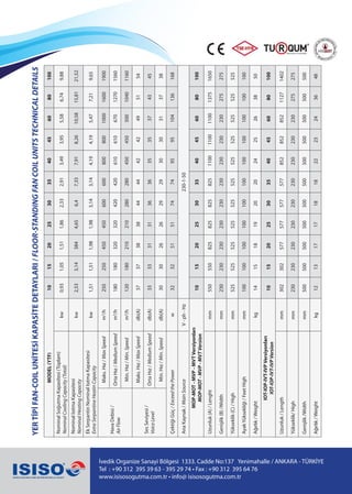 MODEL(YTF)10152025303540456080100
NominalSoğutmaKapasitesi(Toplam)
NominalCoolingCapacity(Total)
kw0,931,051,511,862,332,913,493,955,586,749,88
NominalIsıtmaKapasitesi
NominalHeatingCapacity
kw2,533,143844,656,47,337,918,2610,5815,8121,52
EkSerpantinNominalIsıtmaKapasitesi
ExtraSerpantineHeatinCapacity
kw1,511,511,981,983,143,144,194,195,477,219,65
HavaDebisi/
AirFlow
Maks.Hız/MaxSpeedm3
/h250250450450600600800800100016001900
OrtaHız/MediumSpeedm3
/h18018032032042042061061067012701560
Min.Hız/Min.Speedm3
/h12018021021028028045045050010401160
SesSeviyesi/
VoiceLevel
Maks.Hız/MaxSpeeddb(A)3737383844444242495154
OrtaHız/MediumSpeeddb(A)3333313136363535374345
Min.Hız/Min.Speeddb(A)3030262629293030313738
ÇektiğiGüç/ExceedthePowerw3232515174749595104136168
AnaKaynak/MainSourceV-ph-Hz230-1-50
MOP-MOT-MVP-MVTVersiyonları
MOP-MOT-MVP-MVTVersion
10152025303540456080100
Uzunluk(A)/Lenghtmm55055082582582582511001100110013751650
Genişlik(B)/Widthmm230230230230230230230230230275275
Yükseklik(C)/Highmm525525525525525525525525525525525
AyakYüksekliği/FeetHighmm100100100100100100100100100100100
Ağırlık/Weightkg1415181920202425263850
IOT-IOP-IVT-IVPVersiyonları
IOT-IOP-IVT-IVPVersion
10152025303540456080100
Uzunluk/Lengthmm30230257757757757785285285211271402
Yükseklik/Highmm230230230230230230230230230275275
Genişlik/Widthmm500500500500500500500500500500500
Ağırlık/Weightkg1213171718182223243648
İvedik Organize Sanayi Bölgesi 1333. Cadde No:137 Yenimahalle / ANKARA - TÜRKİYE
Tel : +90 312 395 39 63 - 395 29 74 • Fax : +90 312 395 64 76
www.isisosogutma.com.tr • info@ isisosogutma.com.tr
YERTİPİFAN-COILUNİTESİKAPASİTEDETAYLARI/FLOOR-STANDINGFANCOILUNITSTECHNICALDETAILS
 