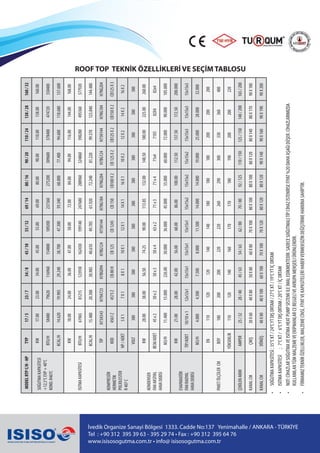İvedik Organize Sanayi Bölgesi 1333. Cadde No:137 Yenimahalle / ANKARA - TÜRKİYE
Tel : +90 312 395 39 63 - 395 29 74 • Fax : +90 312 395 64 76
www.isisosogutma.com.tr • info@ isisosogutma.com.tr
ROOF TOP TEKNİK ÖZELLİKLERİ VE SEÇİM TABLOSU
MODELRTPC/H-HPTYP17/523/734/845/1055/1269/1480/1690/20110/24138/28160/32
SOĞUTMAKAPASİTESİ
+12,5°CEVP+40°C
KOND.R407C
KW17.0023.0034.0045.0055.0069.0080.0090.00110.00138.00160.00
BTU/H5848079620116960154800189200237360275200309600378400474720550400
KCAL/H14.62019.90529.24038.70047.30059.34068.80077.40094.600118.680137.600
ISITMAKAPASİTESİ
KW18.0024.0036.0047.0058.0072.0084.0094.00116.00144.00168.00
BTU/H6196581215123930162430199140247680288960324860398280495360577920
KCAL/H15.48020.30030.98540.61049.78561.92072.24081.22099.570123.840144.480
KOMPRESÖR
HERMETİK
POLİOLESTER
R407C
TİPH73A543H79A723H7BG094H7BG124H75H144H7NG184H7NG204H7BG124H75H144H7NG184H7NG204
KOD4561Z4573ZCB80HCB125CB1245CB150CB100X2CB125X2CB125X2CB150X2CB125X3
HP/ADET5X17X18X110X112X114X116X110X212X214X216X2
VOLT380380380380380380380380380380380
KONDENSER
FANAKSİYAL
HAVADEBİSİ
KW28.0038.0056.5074.2590.00113.85132.00148.50180.00225.00260.00
ØCM/ADET45x250x250x350x463x271x371x471x471X582X482x4
M3/H11.40015.000226.0030.00036.00045.00055.00060.00072.00090.000105.000
EVAPARATÖR
FANRADYAL
HAVADEBİSİ
KW21.0028.0042.0056.0068.0086.00100.00112.50137.50172.50200.000
TİP/ADET10/10x112x12x115x15x115x15x115x15x115x15x215x15x215x15x215x15x315x15x315x15x3
M3/H4.0004.5007.5008.00011.50014.00014.00019.00025.00028.00032.000
PAKETÖLÇÜLERCM
EN110120120140140180180180200200200
BOY180200200220220260290300330360400
YÜKSEKLİK110120140160170170180190200200220
ÇEKİLENAKIMAMPER25/3228/4045/6354/6362/8070/8092/125110/150125/150140/200165/200
KANALCMÇIKIŞ30X6040X8050X8060X8070X10080X10080X10080X12080X14080X17090X180
KANALCMDÖNÜŞ40X8040X10060X10070X10070X12080X12080X12090X14090X16090X19090X200
•	SOĞUTMA	KAPASİTESİ	;	35°C	KT	/	24°C	YT	DIŞ	ORTAM	/	27°C	KT	/	19°C	YT	İÇ	ORTAM
•	ISITMA	KAPASİTESİ							;			7°C	KT	/			6°C	YT	DIŞ	ORTAM	/	20°C	KT	/	İÇ	ORTAM
•	NOT:	CİHAZLAR	SOĞUTMA	VE	ISITMA	HEAT	PUMP	SİSTEMİ	İLE	İMAL	EDİKMEKTEDİR.	SADECE	SOĞUTMALI	TİP	CİHAZ	İSTENİRSE	FİYAT	%20	DAHA	AŞAĞI	DÜŞER.	CİHAZLARIMIZDA	
KULLANILANTÜMMALZEMEVEEKİPMANLARCEBELGELİVEAVRUPAMENŞEİLİÜRÜNLERDİR.
•	FİRMAMIZ	TEKNİK	ÖZELLİKLER,	MALZEME	CİNSİ,	FİYAT	VE	KAPASİTELERİ	HABER	VERMEKSİZİN	DEĞİŞTİRME	HAKKINA	SAHİPTİR.
 