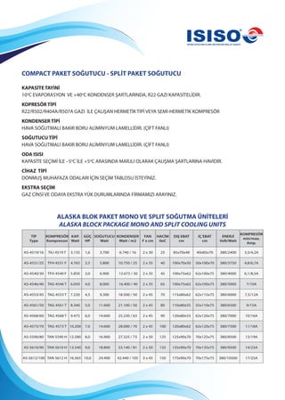 COMPACT PAKET SOĞUTUCU - SPLİT PAKET SOĞUTUCU
KAPASİTE TAYİNİ
10o
C EVAPORASYON VE +40o
C KONDENSER ŞARTLARINDA, R22 GAZI KAPASİTELİDİR.
KOPRESÖR TİPİ
R22/R502/R404A/R507A GAZI İLE ÇALIŞAN HERMETİK TİPİ VEYA SEMİ-HERMETİK KOMPRESÖR
KONDENSER TİPİ
HAVA SOĞUTMALI BAKIR BORU ALİMİNYUM LAMELLİDİR. (ÇİFT FANLI)
SOĞUTUCU TİPİ
HAVA SOĞUTMALI BAKIR BORU ALİMİNYUM LAMELLİDİR. (ÇİFT FANLI)
ODA ISISI
KAPASİTE SEÇİMİ İLE –5o
C İLE +5o
C ARASINDA MARJLI OLARAK ÇALIŞMA ŞARTLARINA HAVİDİR.
CİHAZ TİPİ
DONMUŞ MUHAFAZA ODALARI İÇİN SEÇİM TABLOSU İSTEYİNİZ.
EKSTRA SEÇİM
GAZ CİNSİ VE ODAYA EKSTRA YÜK DURUMLARINDA FİRMAMIZI ARAYINIZ.
TİP
Type
KOMPRESÖR
Kompressor
KAP.
Watt
GÜÇ
HP
SOĞUTUCU
Watt
KONDENSER
Watt / m2
FAN
F x cm
HACİM
0oC
DIŞ EBAT
cm
İÇ EBAT
cm
ENERJİ
Volt/Watt
KOMPRESÖR
min/max.
Amp.
AS-4519/16 TAJ 4519 T 3.135 1,6 3.700 6.740 / 16 2 x 30 25 85x70x40 40x85x70 380/2400 3,5/4,2A
AS-4531/25 TFH 4531 F 4.765 2,5 5.800 10.750 / 25 2 x 35 40 100x70x50 50x100x70 380/3750 4,8/6,7A
AS-4540/30 TFH 4540 F 5.850 3,0 6.900 12.675 / 30 2 x 35 45 100x75x62 62x100x75 380/4000 6,1/8,5A
AS-4546/40 TAG 4546 T 6.050 4,0 8,000 16.400 / 40 2 x 35 65 100x75x62 62x100x75 380/5000 7/10A
AS-4553/45 TAG 4553 T 7.220 4,5 9.300 18.500 / 50 2 x 45 70 115x80x62 62x115x75 380/6000 7,5/12A
AS-4561/50 TAG 4561 T 8.340 5,0 11.600 21.100 / 50 2 x 45 80 110x80x55 55x110x75 380/6500 9/15A
AS-4568/60 TAG 4568 T 9.475 6,0 14.600 25.230 / 63 2 x 45 90 120x80x55 62x120x75 380/7000 10/16A
AS-4573/70 TAG 4573 T 10.200 7,0 14.600 28.000 / 70 2 x 45 100 120x80x62 62x120x75 380/7500 11/18A
AS-5590/80 TAN 5590 H 12.580 8,0 16.900 27.325 / 73 2 x 50 125 125x90x70 70x125x75 380/8500 13/19A
AS-5610/90 TAN 5610 H 13.540 9,0 18.800 33.140 / 81 2 x 50 135 135x90x70 70x135x75 380/9500 14/23A
AS-5612/100 TAN 5612 H 16.565 10,0 24.400 42.440 / 105 3 x 45 150 175x90x70 70x175x75 380/10500 17/25A
ALASKA BLOK PAKET MONO VE SPLIT SOĞUTMA ÜNİTELERİ
ALASKA BLOCK PACKAGE MONO AND SPLIT COOLING UNITS
 