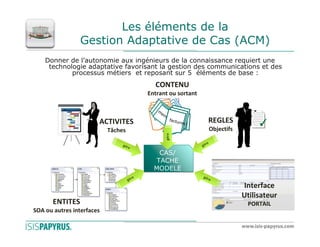 Les éléments de la
                 Gestion Adaptative de Cas (ACM)
    Donner de l’autonomie aux ingénieurs de la connaissance requiert une
     technologie adaptative favorisant la gestion des communications et des
            processus métiers et reposant sur 5 éléments de base :
                                                 CONTENU
                                              Entrant ou sortant

                                                  m l            t
                                                Legam
                                                   e
                                                  docs        ac
                                                      os n t r
                                                   y service
                                                cop coac
                       ACTIVITES                        f tu
                                                                re s       REGLES
                           Tâches                                          Objectifs




                                                        gére
                                                                           e
                                gér
                                      e                                gér
                                                  CAS/
                                                 TACHE
                                                MODELE
                                          e                            gér
                                      gèr                                  e
                                                                                       Interface
                                                                                       Utilisateur
       ENTITES                                                                          PORTAIL
SOA ou autres interfaces
 