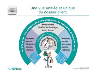 Une vue unifiée et unique
    du dossier client
 