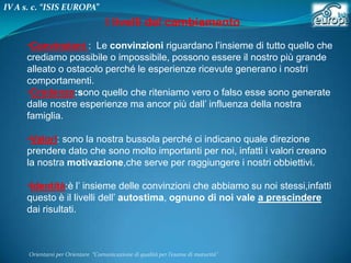 IV A s. c. “ISIS EUROPA”

I livelli del cambiamento
•Convinzioni : Le convinzioni riguardano l‟insieme di tutto quello che
crediamo possibile o impossibile, possono essere il nostro più grande
alleato o ostacolo perché le esperienze ricevute generano i nostri
comportamenti.
•Credenze:sono quello che riteniamo vero o falso esse sono generate
dalle nostre esperienze ma ancor più dall‟ influenza della nostra
famiglia.
•Valori: sono la nostra bussola perché ci indicano quale direzione
prendere dato che sono molto importanti per noi, infatti i valori creano
la nostra motivazione,che serve per raggiungere i nostri obbiettivi.
•Identità:è l‟ insieme delle convinzioni che abbiamo su noi stessi,infatti
questo è il livelli dell‟ autostima, ognuno di noi vale a prescindere
dai risultati.

Orientarsi per Orientare “Comunicazione di qualità per l’esame di maturità"

 
