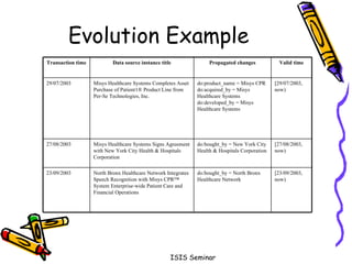 Transanction Evolution Isis presentation | PPT
