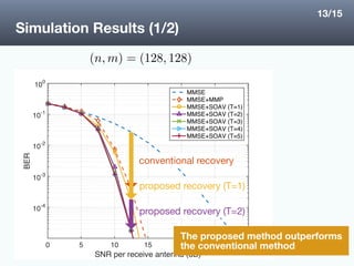 SNR per receive antenna (dB)
0 5 10 15 20 25 30
BER
10
-4
10
-3
10
-2
10
-1
100
MMSE
MMSE+MMP
MMSE+SOAV (T=1)
MMSE+SOAV (T=2)
MMSE+SOAV (T=3)
MMSE+SOAV (T=4)
MMSE+SOAV (T=5)
Simulation Results (1/2)
conventional recovery
proposed recovery (T=1)
proposed recovery (T=2)
The proposed method outperforms
the conventional method
13/15
 