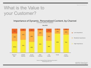 What is the Value to
your Customer?
#personalization
 