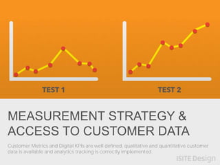 MEASUREMENT STRATEGY &
ACCESS TO CUSTOMER DATA
Customer Metrics and Digital KPIs are well defined, qualitative and quantit...