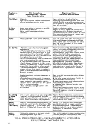 80
Tablo 4.3 BÖLGE ISITMASI ‹LE B‹NA BAZINDA MERKEZ‹ ISITMA S‹STEMLER‹N‹N
KARﬁILAﬁTIRMASI (YAKIT DO⁄AL GAZ)
Karﬂ›laﬂt›rma
Konusu
Yak›t Maliyeti
‹lk Yat›r›m
Maliyeti
Konfor
Ses (Gürültü)
Servis S›kl›¤›
ve Servis
Bak›m
Maliyeti
‹ﬂletme
Maliyeti
(Yak›t+Servis)
‹ﬂletme
Kolayl›¤›
Blok Baz›nda Is›tma
(Bina Alt›ndaki veya Çat›s›ndaki
Kazan Dairesinden Is›tma)
Daha azd›r.
Do¤al gaz› bir merkezde yakma ile her bina alt›nda
kullanma halinde kazan verimleri ayn›d›r.
Sadece kazan daireleri ve baca yat›r›m› gereklidir.
‹lk yat›r›m maliyeti daha ucuz.
(Çat› ›s› merkezi olursa baca maliyeti çok
azalacakt›r.)
Daha iyi. (Odalardaki s›cakl›k kontrolu daha kolay.)
a- Atmosferik kazan kullan›lmas› halinde gürültü
problemi yoktur
b- Üflemeli brülörlü kazanlar kullan›lmas› halinde
ses (gürültü) sorunu oluﬂacakt›r. Brülör ve baca
susturucular› kullan›lmas› halinde bile bacadaki
sesin sönümlenmesi çok zordur. Yanma s›ras›nda
oluﬂan yüksek frekansl› sesler baca
susturucusunda sönümlenir. Ancak düﬂük frekansl›
sesler baca susturucusundan geçerek
(ki, u¤ultu ﬂeklindeki rahats›z edici sesler düﬂük
frekansl› seslerdir) üst katlarda gürültüye neden
olmaktad›r. Büyük kapasiteli kazanlar kullan›laca¤›
için genellikle üflemeli brülörler kullan›lmaktad›r.
Kazan dairesine bitiﬂik veya üstündeki bir kaç
katta ses çok ciddi sorun olabilir. Ayr›ca bacan›n
içinden ç›kan ses de etraf›ndaki odalara da¤›l›p
rahats›zl›k verecektir.
Baca içerisindeki sesin etraf›ndaki odalara daha az
geçmesi için ;
a- Çok kaliteli bacalar kullan›lmal›d›r. (Prefabrik tip
çift cidarl› özel bacalar kullan›lmal›d›r ki bu bacalar›n
maliyeti çok pahal›d›r. Kazan bedeline yak›nd›r.)
b- Bacan›n etraf›na beton Perde veya dolu tu¤ladan
kal›n ( 20 cm) duvar örülmelidir.
c- Baca yatak odas›, salon gibi hacimlere yak›n
geçirilmemelidir.
Servis ve bak›m sadece merkezi kazan için gereklidir.
Y›lda bir kez normal bak›m yeterlidir. Atmosferik
brülörlü tiplerde genellikle ilave ar›za servisine gerek
kalmaz. Sistemi çal›ﬂt›rmak için operatör gerekmez.
Daha ucuz. Is›tma her binan›n alt›ndan yap›ld›¤› için
hacimlerdeki s›cakl›k kontrolleri daha kolayd›r. (Oda
s›cakl›¤›n›n (‹stanbul’da) 1°C yüksek olmas› , yak›t
tüketiminin %10 daha fazla olmas›na neden olur.)
Yak›t bedelinin toplanmas› ve iﬂletme çok kolayd›r.
Profesyonel yöneticiye ihtiyaç yoktur.
Bölge Is›tmas› Sistemi
(Uzaktaki Bir Merkezden Is›tma)
Kazan verimleri ayn› olmakla birlikte, boru
tesisat›ndaki kay›plar nedeniyle sistem verimi daha
düﬂüktür. Özellikle zaman içinde boru izolasyonlar›
bozuldu¤undan ›s› kay›plar› baﬂta düﬂünülenden çok
daha fazla gerçekleﬂir.
‹lk yat›r›m maliyeti daha pahal›.
Bölgesel ›s› merkezi,da¤›t›m hatt› galerilerin inﬂaat
maliyeti ve eﬂanjörler, oto. kontrol, pompalar vs.
yat›r›mlar›n›n toplam› ilk yat›r›m› oluﬂturur. Bu sistem
bölge boyutundan ba¤›ms›z olarak ( yaklaﬂ›k %40
mertebelerinde) daha pahal›d›r.
Daha kötü. (Teorik olarak ›s›tma merkezine yak›n ve
uzak yerlerin dengelenmesi yap›labilir görünmekle
birlikte, pratikte ›s›tma merkezine uzak olan yerlerle
yak›n olan yerler aras›nda 6°C ye varan s›cakl›k
farklar› oluﬂmaktad›r.)
Kazan dairesinin bulundu¤u blokta ciddi boyutta ses
(gürültü) sorunu vard›r. Brülör ve baca susturucular›
kullan›lmas› halinde bile bacadaki sesin
sönümlenmesi çok zordur. Yanma s›ras›nda oluﬂan
yüksek frekansl› sesler baca susturucusunda
sönümlenir. Ancak düﬂük frekansl› sesler baca
susturucusundan geçerek (ki u¤ultu ﬂeklindeki
rahats›z edici sesler düﬂük frekansl› seslerdir) üst
katlarda gürültüye neden olmaktad›r. Büyük
kapasiteli kazanlar kullan›laca¤› için genellikle
üflemeli brülörler kullan›lmaktad›r. Kazan dairesine
bitiﬂik veya üstündeki birkaç katta ses çok ciddi
sorun olabilir. Ayr›ca bacan›n içinden ç›kan ses de
etraf›ndaki odalara da¤›l›p rahats›zl›k verecektir.
Baca içerisindeki sesin etraf›ndaki odalara daha az
geçmesi için ;
a- Çok kaliteli bacalar kullan›lmal›d›r. (Prefabrik tip
çift cidarl› özel bacalar kullan›lmal›.)
b- Bacan›n etraf›na beton perde veya dolu tu¤ladan
kal›n ( 20 cm.) duvar örülmelidir.
c- Baca yatak odas› , salon gibi hacimlere yak›n
geçirilmemelidir.
E¤er bölge ›s› merkezi bloklardan ba¤›ms›z ayr› bir
yap› ise , gürültü problemi olmaz. Ancak ›s› merkezi
bacas›ndan (yukar›dan) ç›kan ses de çevredekileri
rahats›z edebilir.
Kazan›n üflemeli brülörlü olmas› nedeniyle servis
ister. Is› merkezinde profesyonel operatör gereklidir.
Hatlarda belirli bir süre sonra ar›zalar meydana gelir.
Hatlara bak›m ve servis gerekir.
Yaklaﬂ›k ~%20 (veya daha büyük oranda) daha
pahal›d›r. (Kanallardaki ›s› kay›plar› , s›cakl›klar›n
pratikte dengelenememesi , iﬂletme ve servis
problemleri nedeniyle.) Ayr›ca ›s›tma merkezinin
çal›ﬂanlar›n›n da (teknisyenler) maliyeti
eklenmektedir.
Yak›t ve iﬂletme giderlerinin toplanmas› daha zordur.
Genellikle profesyonel yöneticiye ihtiyaç vard›r.
 