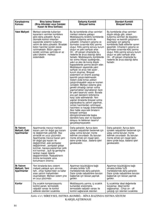 84
Tablo 4.4 / B‹REYSEL ISITMA (KOMB‹) - B‹NA BAZINDA ISITMA S‹STEM
KARﬁILAﬁTIRMASI
Karﬂ›laﬂt›rma
Konusu
Yak›t Maliyeti
‹lk Yat›r›m
Maliyeti, Eski
Apartmanlar
‹lk Yat›r›m
Maliyeti, Yeni
Apartmanlar
Konfor
Bina Is›tma Sistemi
(Bina Alt›ndaki veya Çat›daki
Kazan ile Bina Is›tmas›)
Merkezi sistemde kullan›lan
kazanlar›n verimleri kombilere
göre daha yüksektir. Ayr›ca
otomatik kontrol imkanlar›
sayesinde sistemin kullanma
verimi de daha yüksektir. Binadaki
bütün hacimler sürekli olarak
›s›t›lmaktad›r. Bütün yap›n›n
sürekli ›s›t›lmas› ﬂart›nda en az
yak›t tüketimi merkezi
sistemdedir.
Apartmanda mevcut merkezi
kazan› yeni bir do¤al gaz kazan›
ile de¤iﬂtirmek yeterlidir. Baz
al›nacak en ucuz çözümdür.
Apartmanda mevcut kazan yeni
bir do¤al gaz kazan› ile
de¤iﬂtirilmeli ,eski pompalar
de¤iﬂtirilmeli , pompalar gidiﬂe
konmal›, bacaya paslanmaz çelik
k›l›f konmal› , aç›k tip genleﬂme
tanklar› kapal› tiplerle
de¤iﬂtirilmelidir. Radyatörlerin
önüne termostatik vana
konulmas›n› öneririz.
Yeni binalarda boru sistemi
maliyeti yaklaﬂ›k ayn› al›n›rsa,
fark , cihaz fiyatlar›ndan ve katlar
aras› yal›t›m maliyetinden
oluﬂmaktad›r. Merkezi sistem yine
en ucuz çözümdür.
D›ﬂ s›cakl›k kompanzasyonlu
kontrol paneli, termostatik
radyatör vanas› ile kontrol
edilerek istenilen s›cakl›kta
Geliﬂmiﬂ Kombili
Bireysel Is›tma
Bu tip kombilerde cihaz verimleri
merkezi sisteme yaklaﬂ›r.
Modülasyonlu brülörlü kombilerde
sistem kullanma verimi de
yüksektir. Cihazlar›n çal›ﬂma ve
durmalar› s›ras›nda kötü yanma
oluﬂur. Kötü yanma sonucu kurum
oluﬂur ve yak›t sarfiyat› artar.
On - off çal›ﬂan cihazlarda bu
nedenle de ar›za olas›l›¤› daha
fazlad›r. Modülasyonlu kombilerde
ise ›s›tma ihtiyac› azald›¤›nda ,
yak›t ve alev de k›s›l›p düﬂük
kapasitelerde yanma devam eder.
Modülasyon sayesinde yak›t
sarfiyat› ve ar›za riski azal›r ,
kurum oluﬂmaz. Bireysel
sistemlerin en önemli avantaj›
kesintili çal›ﬂt›r›labilmesidir.
Sistem evde kimse yokken
çal›ﬂt›r›lmayabilir veya ev k›smen
›s›t›labilir. Merkezi sisteme göre
gerekli olmad›¤› zaman ›s›tma
yapmamaktan kaynaklanan ilave
bir yak›t tasarrufu vard›r. Burada
ana ﬂart dairelerin birbirlerine
karﬂ› izole edilmeleridir. Yeni
yap›lan binalarda bireysel ›s›tma
yap›lacaksa bu yal›t›m yap›lmal›,
›s›t›lan hacimlerden ›s›t›lmayan
hacimlere ›s› kaça¤› önlenmelidir.
Aksi halde veya eski binalar›n
bireysel ›s›tmaya
dönüﬂtürülmelerinde baﬂka
dairelere karﬂ› olan ›s› kay›plar›
dolay›s› ile beklenen tasarruf
gerçekleﬂmeyecektir.
Daha pahal›d›r. Ayr›ca daire
içindeki radyatörleri beslemek için
yatay ›s›tma borular› monte
edilmek zorundad›r. Bu borular›
monte etmek için inﬂaat iﬂleri,
daire içinde boya , badana iﬂleri
gerekecektir.
Apartman büyüklü¤üne ba¤l›
olmakla birlikte %35
mertebelerinde daha pahal›d›r.
Daire içinde radyatörlere borular›
ba¤lamak için tesisat yapmak
gerekir.
Modülasyonlu yanma, iç s›cakl›k
kumandal› enerjimetre,
termostatik radyatör vanas› ile
kontrol sa¤lanarak istenilen
Standart Kombili
Bireysel Is›tma
Bu kombilerde cihaz verimleri
düﬂük oldu¤u gibi, sistem
kullanma verimleri de düﬂüktür.
Ba¤›ms›z ve kesintili çal›ﬂman›n
avantajlar› için geliﬂmiﬂ
kombilerde ifade edilenler aynen
geçerlidir. Cihazlar›n çal›ﬂma ve
durmalar› s›ras›nda kötü yanma
oluﬂur. Kötü yanma sonucu kurum
oluﬂur ve yak›t sarfiyat› artar.
On - off çal›ﬂan cihazlarda bu
nedenle de ar›za olas›l›¤› daha
fazlad›r.
Daha pahal›d›r. Ayr›ca daire
içindeki radyatörleri beslemek için
yatay ›s›tma borular› monte
edilmek zorundad›r. Bu borular›
monte etmek için inﬂaat iﬂleri,
daire içinde boya, badana iﬂleri
gerekecektir.
Apartman büyüklü¤üne ba¤l›
olmakla birlikte %25
mertebelerinde daha pahal›d›r.
Daire içinde radyatörlere borular›
ba¤lamak için tesisat yapmak
gerekir.
‹ç s›cakl›klar ideal de¤erlerde
tutulamaz. ‹deal konfor
sa¤lanamaz . Cihaz on - off
çal›ﬂt›¤› için istenilen s›cakl›kta
 
