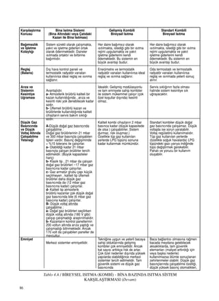 86
Tablo 4.4 / B‹REYSEL ISITMA (KOMB‹) - B‹NA BAZINDA ISITMA S‹STEM
KARﬁILAﬁTIRMASI (Devam)
Karﬂ›laﬂt›rma
Konusu
Ba¤›ms›zl›k
ve ‹ﬂletme
Kolayl›¤›
Reglaj
(Balans)
Ar›za ve
Sistemin
Kesintiye
U¤ramas›
Düﬂük Gaz
Bas›nc›nda
ve Düﬂük
Voltaj Alt›nda
Çal›ﬂabilme
Yetene¤i
Emniyet
Bina Is›tma Sistemi
(Bina Alt›ndaki veya Çat›daki
Kazan ile Bina Is›tmas›)
Sistem sürekli olarak çal›ﬂmakta,
yak›t ve iﬂletme giderleri ortak
olarak ödenmektedir. Daireler
›s›tmada ortakt›r ve birbirine
ba¤›ml›d›r.
D›ﬂ hava kontrol paneli ve
termostatik radyatör vanalar›
kullan›l›rsa ideal reglaj ve ›s›nma
sa¤lan›r.
Avantajl›d›r.
a- Atmosferik brülörlü kaliteli bir
kazan kullan›ld›¤›nda , ar›za ve
kesinti riski yok denebilecek kadar
azd›r.
b- Üflemeli brülörlü kazan ve
brülörlerde kullan›ld›¤›nda kaliteli
cihazlar›n servis bak›m s›kl›¤›
azd›r.
A-Düﬂük do¤al gaz bas›nc›nda
çal›ﬂabilme :
Do¤al gaz brülörlerinin 21 mbar
ve 300 mbar bas›nçta çal›ﬂabilen
tipleri vard›r. Bas›nç de¤iﬂiminde
+ %15 tolerans ile çal›ﬂ›rlar.
a- Olabildi¤i kadar 21 mbar
bas›nçta çal›ﬂan brülörler tercih
edilmelidir. (Büyük kapasiteler
hariç)
b- Klasik tip , 21 mbar da çal›ﬂan
do¤al gaz brülörleri ~17 mbar gaz
bas›nc›na kadar çal›ﬂ›rlar.
c- Gaz armatür grubu çap› küçük
seçilmeyen , kaliteli tip üflemeli
brülörler daha düﬂük gaz
bas›nc›nda da (12 mbar gaz
bas›nc›na kadar) çal›ﬂ›rlar.
d- Kaliteli tip atmosferik
brülörlü kazanlar çok düﬂük do¤al
gaz bas›nc›nda bile (6 mbar gaz
bas›c›na kadar) çal›ﬂ›rlar.
B- Düﬂük voltaj alt›nda
çal›ﬂabilme :
a- Do¤al gaz brülörleri seçilirken
düﬂük voltaj alt›nda (180 V gibi)
çal›ﬂ›p çal›ﬂmad›¤› araﬂt›r›lmal›d›r.
b- Kazanlar›n kontrol panellerinin
200 voltun alt›nda ar›za yapt›¤› ve
çal›ﬂmad›¤› bilinmektedir. Ancak
170 volt da çal›ﬂabilen paneller de
mevcuttur.
Merkezi sistemler emniyetlidir.
Geliﬂmiﬂ Kombili
Bireysel Is›tma
Her daire ba¤›ms›z olarak
›s›t›lmakta, istedi¤i gibi bir ›s›tma
rejimi uygulamakta ve yak›t
iﬂletme giderlerini kendi
ödemektedir. Bu sistemin en
büyük avantaj› budur.
Enerjimetre ve termostatik
radyatör vanalar› kullan›l›rsa ideal
reglaj ve ›s›nma sa¤lan›r.
‹dealdir. Geliﬂmiﬂ modülasyonlu
ve tam emniyete sahip kombiler
ile sistem mükemmel çal›ﬂ›r (çok
özel koﬂullar d›ﬂ›nda) kesinti
olmaz.
Kaliteli kombi cihazlar›n 2 mbar
bas›nca kadar (düﬂük kapasitede
de olsa ) çal›ﬂabilirler. Sistem
durmaz, risk oluﬂmaz.)
Özellikle tüp gaz kullan›lan
yerlerde LPG tüpünü sonuna
kadar kullanmak mümkündür.
Tekni¤ine uygun ve yeterli bacaya
sahip olduklar›nda geliﬂmiﬂ
kombiler çok emniyetlidir. Ancak
kat say›s› artt›kça risk de artar.
Çok özel nedenler d›ﬂ›nda yüksek
yap›larda olabildi¤ince merkezi
sistemler tercih edilmelidir. Tam
güvenlik sistemi ve düﬂük gaz
bas›nc›nda
Standart Kombili
Bireysel Is›tma
Her daire ba¤›ms›z olarak
›s›t›lmakta, istedi¤i gibi bir ›s›tma
rejimi uygulamakta ve yak›t
iﬂletme giderlerini kendi
ödemektedir. Bu sistemin en
büyük avantaj› budur.
Oda termostad› ve termostatik
radyatör vanalar› kullan›l›rsa
reglaj ve ›s›nmada yeterli sonuç
al›n›r.
Servis s›kl›¤›n›n fazla olmas›
halinde sistem kesintiye s›k
u¤rayacakt›r.
Standart kombiler düﬂük do¤al
gaz bas›nc›nda çal›ﬂamaz. Düﬂük
voltajda ise sorun yaratabilir.
Voltaj regülatörü kullan›lmal›d›r.
Tüp gaz kullan›lan yerlerde
(özellikle so¤uk havalarda) LPG
tüpündeki gaz› yar›ya indi¤inde
tüpü de¤iﬂtirmek gerekebilir.
Pahal› ve yorucu bir kullan›m
oluﬂabilir.
Baca ba¤lant›s› olmas›na ra¤men
bacada meydana gelebilecek
aksakl›klarda, tam güvenlik
elemanlar› (maliyet artt›rd›¤› için
veya baﬂka nedenle)
kullan›lmazsa ölümle sonuçlanan
zehirlenmeler olabilir. Düﬂük gaz
bas›nçlar›nda çal›ﬂabilme özelli¤i,
düﬂük yüksek bas›nç otomatikleri,
 