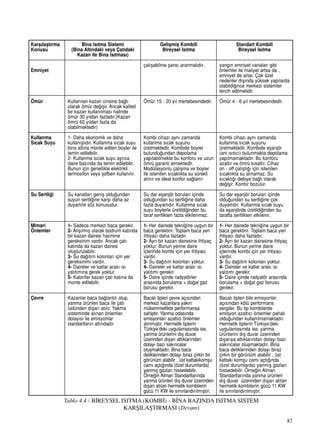 87
Tablo 4.4 / B‹REYSEL ISITMA (KOMB‹) - B‹NA BAZINDA ISITMA S‹STEM
KARﬁILAﬁTIRMASI (Devam)
Karﬂ›laﬂt›rma
Konusu
Emniyet
Ömür
Kullanma
S›cak Suyu
Su Sertli¤i
Mimari
Önlemler
Çevre
Bina Is›tma Sistemi
(Bina Alt›ndaki veya Çat›daki
Kazan ile Bina Is›tmas›)
Kullan›lan kazan cinsine ba¤l›
olarak ömür de¤iﬂir. Ancak kaliteli
bir kazan kullan›lmas› halinde
ömür 30 y›ldan fazlad›r.(Kazan
ömrü 60 y›ldan fazla da
olabilmektedir)
1- Daha ekonomik ve daha
kullan›ﬂl›d›r. Kullanma s›cak suyu
bina alt›na monte edilen boyler ile
temin edilebilir.
2- Kullanma s›cak suyu ayr›ca
daire baz›nda da temin edilebilir.
Bunun için genellikle elektrikli
termosifon veya ﬂofben kullan›l›r.
Su kanallar› geniﬂ oldu¤undan
suyun sertli¤ine karﬂ› daha az
duyarl›l›k söz konusudur.
1- Sadece merkezi baca gerekir.
2- Al›ﬂ›lm›ﬂ olarak bodrum kat›nda
bir kazan dairesi hacmine
gereksinim vard›r. Ancak çat›
kat›nda da kazan dairesi
oluﬂturulabilir.
3- Su da¤›t›m kolonlar› için yer
gereksinimi vard›r.
4- Daireler ve katlar aras› ›s›
yal›t›m›na gerek yoktur.
5- Kalorifer kazan çat› kat›na da
monte edilebilir.
Kazanlar baca ba¤lant›l› olup,
yanma ürünleri baca ile çat›
üstünden d›ﬂar› at›l›r. Yakma
sisteminde al›nan önlemler
dolay›s› ile emisyonlar
standartlar›n alt›ndad›r
Geliﬂmiﬂ Kombili
Bireysel Is›tma
çal›ﬂabilme ﬂans› aranmal›d›r.
Ömür 15 - 20 y›l mertebesindedir.
Kombi cihaz› ayn› zamanda
kullanma s›cak suyunu
üretmektedir. Kombide boyler
bulundu¤undan depolama
yap›labilmekte bu konforu ve uzun
ömrü garanti etmektedir.
Modülasyonlu çal›ﬂma ve boyler
ile istenilen s›cakl›kta su sürekli
al›n›r ve ideal konfor sa¤lan›r
Su dar eﬂanjör borular› içinde
oldu¤undan su sertli¤ine daha
fazla duyarl›d›r. Kullanma s›cak
suyu boylerle üretildi¤inden bu
taraf sertlikten fazla etkilenmez.
1- Her dairede tekni¤ine uygun bir
baca gerektirir. Toplam baca yeri
ihtiyac› daha fazlad›r.
2- Ayr› bir kazan dairesine ihtiyaç
yoktur. Bunun yerine daire
içlerinde kombi için yer ihtiyac›
vard›r.
3- Su da¤›t›m kolonlar› yoktur.
4- Daireler ve katlar aras› ›s›
yal›t›m› gerekir.
5- Daire içinde radyatörler
aras›nda borulama + do¤al gaz
borusu gerekir.
Bacal› tipleri çevre aç›s›ndan
merkezi kazanlara yak›n
mükemmellikte performansa
sahiptir. Yanma odas›nda
emisyonlar› azalt›c› önlemler
al›nm›ﬂt›r. Hermetik tiplerin
Türkiye’deki uygulamas›nda ise,
yanma ürünlerini d›ﬂ duvar
üzerinden d›ﬂar› att›klar›ndan
dolay› baz› sak›ncalar
oluﬂmaktad›r. Bina baca
deliklerinden dolay› biraz çirkin bir
görünüm alabilir , üst kattakikomﬂu
cam› açt›¤›nda (özel durumlarda)
yanm›ﬂ gazlar› hissedebilir.
Örne¤in Alman Standartlar›nda
yanma ürünleri d›ﬂ duvar üzerinden
d›ﬂar› at›lan hermetik kombilerin
gücü 11 KW ile s›n›rland›r›lm›ﬂt›r.
Standart Kombili
Bireysel Is›tma
yang›n emniyet vanalar› gibi
önlemler ile maliyet artsa da ,
emniyet de artar. Çok özel
nedenler d›ﬂ›nda yüksek yap›larda
olabildi¤ince merkezi sistemler
tercih edilmelidir.
Ömür 4 - 6 y›l mertebesindedir.
Kombi cihaz› ayn› zamanda
kullanma s›cak suyunu
üretmektedir. Kombide eﬂanjör
(ani ›s›t›c›) bulunmakta depolama
yap›lmamaktad›r. Bu konforu
azalt›r ve ömrü k›salt›r. Cihaz
on - off çal›ﬂt›¤› için istenilen
s›cakl›kta su al›namaz. Su
s›cakl›¤› debiye ba¤l› olarak
de¤iﬂir. Konfor bozulur.
Su dar eﬂanjör borular› içinde
oldu¤undan su sertli¤ine çok
duyarl›d›r. Kullanma s›cak suyu
da eﬂanjörde üretildi¤inden bu
tarafta sertlikten etkilenir.
1- Her dairede tekni¤ine uygun bir
baca gerektirir. Toplam baca yeri
ihtiyac› daha fazlad›r.
2- Ayr› bir kazan dairesine ihtiyaç
yoktur. Bunun yerine daire
içlerinde kombi için yer ihtiyac›
vard›r.
3- Su da¤›t›m kolonlar› yoktur.
4- Daireler ve katlar aras› ›s›
yal›t›m› gerekir.
5- Daire içinde radyatör aras›nda
borulama + do¤al gaz borusu
gerekir.
Bacal› tipleri bile emisyonlar
aç›s›ndan kötü performans
sergiler. Bu tip kombilerde
emisyon azalt›c› önlemler pahal›
oldu¤undan kullan›lmamaktad›r.
Hermetik tiplerin Türkiye’deki
uygulamas›nda ise, yanma
ürünlerini d›ﬂ duvar üzerinden
d›ﬂar›ya att›klar›ndan dolay› baz›
sak›ncalar oluﬂmaktad›r. Bina
baca deliklerinden dolay› biraz
çirkin bir görünüm alabilir , üst
kattaki komﬂu cam› açt›¤›nda
(özel durumlarda) yanm›ﬂ gazlar›
hissedebilir. Örne¤in Alman
Standartlar›nda yanma ürünleri
d›ﬂ duvar üzerinden d›ﬂar› at›lan
hermetik kombilerin gücü 11 KW
ile s›n›rland›r›lm›ﬂt›r.
 