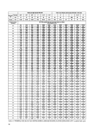 90
Tablo 4.7 POMPALI SICAK SU ‹LE ISITMA BORULARDAK‹ BASINÇ KAYBI Ç‹ZELGES‹ (20°C s›cakl›k fark› için)
 