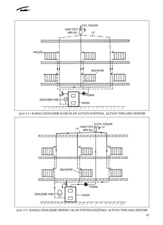 95
ﬁekil 4.8 / KAPALI GENLEﬁME KABI OLAN ALTTAN DA⁄ITMA, ALTTAN TOPLAMA S‹STEM‹
ﬁekil 4.9 / KAPALI GENLEﬁME DEPOSU OLAN ÜSTTEN DA⁄ITMA, ALTTAN TOPLAMA S‹STEM‹
OTO. PÜRJÖR
HAVA TÜPÜ
(M‹N 20l.)
OTO. PÜRJÖR
HAVA TÜPÜ
(M‹N 20l.)
1/2˝
1/2˝
1/2˝
RADYATÖR
RADYATÖR
POMPA
POMPA
KAZAN
KAZAN
GENLEﬁME KABI
GENLEﬁME KABI
PRÜJÖR
 