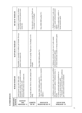 73
B-PERFORMANS
KR‹TER‹N
KONUSU
Ataletikaynarsuyagöredahaazd›r.
Kazandakisumiktar›vesistemdekisumiktar›
kaynarsuyagöredahaazd›r.
Sisteminbuhartutmas›uzunzamanal›r.
Is›içeri¤iyüksek.Gizli›s›olarakyaklaﬂ›k2100
kJ/kg
Yüksek(5000-10000kcal/hm2°C)
(Ayn››s›tmayüzeyinden,dahafazla›s›transferi
sa¤lan›r.)
a-Kullan›myerlerinde2yolluvanailegenellikle
dahakolaykontrolsa¤lan›r.Kullan›m›kolayve
basittir.
b-Is›tmamerkezindebuharkazanlar›n›nsu
seviyevebas›nçkontrolüyap›l›r.
c-Gözetimliveyagözetimsiziﬂletmeﬂartlar›na
görefarkl›kontrolsistemlerikullan›l›r.
BUHARTES‹SATI
Kazandakivesistemdekisumiktar›çokfazlad›r.Devreye
girmesiuzunzamanal›r.
Ortaderecede›s›içeri¤i.Özgül›s›s›(1kcal/kgC)(4.18
kJ/kgK)
Orta(2000-3000kcal/hm2
°C)
a-Kullan›myerlerinde3yolluveya2yolluvanalar
kullan›larakkontrolsa¤lan›r.
b-Is›tmamerkezindes›cakl›kvebas›nçkontrolüyap›l›r.
KAYNARSUTES‹SATI
Kazandakivesistemdekisumiktar›
çokfazlad›r.Devreyegirmesiuzun
zamanal›r.
Ortaderecede›s›içeri¤i.Özgül›s›s›
(1kcal/kgC)(4.18kJ/kgK)
Orta(2000-3000kcal/hm2
°C)
c-Kullan›myerlerinde3yolluveya
2yolluvanalarkullan›larakkontrol
sa¤lan›r.
a-Is›tmamerkezindes›cakl›kve
bas›nçkontrolüyap›l›r.
SICAKSUTES‹SATI
11-ISITRANSFER
KATSAYISI
12-KONTROL
KOLAYLI⁄I
9-S‹STEM‹N
ISIL
ATALET‹
10-ISI
‹ÇER‹⁄‹
 