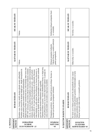75
C-MONTAJ
KR‹TER‹N
KONUSU
Kondenssuyuborular›süreklialçalane¤imdemonteedilmelidir.
Kondenssuyukorozifbirak›ﬂkanoldu¤uiçin,düﬂükbas›nçlardada
yüksekkaliteliçeliktenüretilenborularkullan›lmal›d›r.
Düﬂükbas›nçl›buharsistemlerindeborucidarkal›nl›¤›dahafazlaolan
DIN2441normunagöreüretilendikiﬂliborular›nkullan›m›mümkün
olsada,korozyonproblemibaﬂlad›ktansonrakal›ncidarl›borulardada
delinmeolacakt›r.Kal›netliborukullanmakyerine,yüksekkaliteli
çelikten(ST-42vb)imaledilmiﬂborulartercihedilmelidir.Borunun
cidarkal›nl›¤›veçelikçekmeborukullan›m›isebas›ncadayan›mve
emniyetileilgilidir.Kondensborular›ndakikorozyonriskiniazaltmak
içinözelalaﬂ›mborularkullan›lmas›dahauygundur.
Toplanankondenssuyununsistemedöndürülmesibas›nçvedo¤alak›ﬂ
ilegerçekleﬂemiyorsa;arakondensdeposundatoplan›rvepompaile
›s›tmamerkezindekianakondensdeposunabas›labilir.
Pompalamagerekmez.Buharkendibas›nc›yladolaﬂ›r.Kazanasu
basmakiçinkazanbesipompalar›kullan›l›r.
BUHARTES‹SATI
Yoktur.
Dolaﬂ›mpompalar›kullan›l›r.
Yüksekbas›nçves›cakl›knedeniyle
pahal›pompalard›r.
KAYNARSUTES‹SATI
Yoktur.
Kullan›landolaﬂ›mpompalar›basit
veverimlidir.
SICAKSUTES‹SATI
18-
DOLAﬁIM
POMPASI
17-KONDENSSUYU
BORUSU
DÖﬁENMES‹
D-‹ﬁLETMEBAKIMVEONARIM
KR‹TER‹N
KONUSU
Enfazlaservisbak›mgereksinimibualternatiftedir.Ço¤uzaman
kurulansistemsürekligözetimigerektirir.Kondenstoplarenfazla
bak›mgerektirencihazlard›r.
Kaynarsuyagöredahazordurveuzmanl›kgerektirir.
BUHARTES‹SATI
Dahakolayveucuzdur.
KAYNARSUTES‹SATI
Enkolayveucuzdur.
SICAKSUTES‹SATI
19-SERV‹SBAKIM
SIKLI⁄IVE
MAL‹YET‹
 