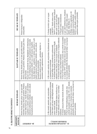 76
E-‹ﬁLETMER‹SK‹VEEMN‹YET
KR‹TER‹N
KONUSU
Sistembas›nçalt›ndaçal›ﬂ›rvetamgüvenlik
önlemlerial›nm›ﬂolmas›n›gerektirir.Patlama
riskinidahafazlataﬂ›r.Ancakdo¤ruproje,
uygulamaveiﬂletmeyap›lmas›veçokkaliteli
malzemekullan›lmas›halinde;sistemyüksek
bas›nçlardadaemniyetlidir.
1)Birtermiksantral›nat›kenerjisinden
faydalanmaküzerevekojenerasyontesislerinde
2)Kotfark›çokfazlaolanbölgelerdeuzaktan
›s›tmasistemiolarak
3)Sistemdeteknolojikbuharüretiliyorsave
küçükmiktarda›s›tmaihtiyac›varsabuhar
kullan›l›r.
4)Is›tmaamac›ylabuharüretmekekonomik
de¤ildir.
5)FueloilNo6kullan›lmas›zorunluolan
yerlerdekazandakisus›cakl›¤›130cninalt›nda
olursaasitoluﬂurveborulark›sazamanda
delinebilir.Budurumdadabuharveyakaynarsu
üretimigereklidir.
BUHARTES‹SATI
Sistembas›nçalt›ndaçal›ﬂ›rvetamgüvenlikönlemleri
al›nm›ﬂolmas›n›gerektirir.Patlamariskibuharagörebiraz
dahafazlad›r.
Kaynarsulusistemlerdebas›nçdüﬂtü¤ündeanibuharlaﬂma
olur.Anibuharlaﬂma(aﬂ›r›hacimgeniﬂlemesi)sonucunda
tesisattapatlamaolabilirveyaciddihasarlaroluﬂabilir.
Ancakdo¤ruproje,uygulamaveiﬂletmeyap›lmas›veçok
kalitelimalzemekullan›lmas›halinde;sistemyüksek
bas›nçlardadaemniyetlidir.
Bas›nc›nsüreklikontrolüiçin,genleﬂmedepolar›ve
sistemininyedekliyap›lmas›n›öneririz.
1)Birtermiksantral›nat›kenerjisindenfaydalanmaküzere
vekojenerasyontesislerinde
2)Yayg›nbölge›s›tmasistemlerinin›s›t›lmas›nda
3)Sistemdeteknolojikkaynarsuüretiliyorsaveküçük
miktarda›s›tmaihtiyac›varsakaynarsukullan›l›r
4)Sistemdeteknolojikbuharüretiliyorsaveküçükmiktarda
›s›tmaihtiyac›varsabuharkullan›l›r.
5)FueloilNo6kullan›lmas›zorunluolanyerlerdekazandaki
sus›cakl›¤›130°C’ninalt›ndaolursaasitoluﬂurveborular
k›sazamandadelinebilir.Budurumdadabuharveyakaynar
suüretimigereklidir.
KAYNARSUTES‹SATI
Sistembas›nçs›zoldu¤undan
emniyetlidir.
1)Is›tmatesisleriiçinenuygun
sistemdir.
2)90/70°Cklasik›s›tmayerine,
70/55°Csistemleriniﬂletmemaliyeti
dahaazd›rveçoközelﬂartlar
d›ﬂ›ndatercihedilmelidir.
3)Yayg›n›s›tmasistemlerinin
›s›t›lmas›nda
a)gazyak›tkullan›l›yorsa,binalar›n
ayr›ayr››s›t›lmas›dahauygun
olabilir.(BakBölüm4)
b)Bölge›s›tmas›yap›lacaksa,tek
kollektörsistemikullan›larak
90/50°Cgibidüﬂüks›cakl›k›s›tmas›
yap›lmas›dahauygunçözümdür.
SICAKSUTES‹SATI
21-AVANTAJLIOLDU⁄U
TES‹SLER(SONUÇ)
20-EMN‹YET
 