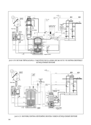 148
ﬁekil 4.50/ DUVAR T‹P‹ KAZANLA TAKV‹YEL‹ KULLANMA SICAK SUYU VE ISITMA DESTEKL‹
GÜNEﬁ ENERJ‹ S‹STEM‹
ﬁekil 4.51/ BOYERL‹ ISITMA S‹STEM‹NE DESTEK VEREN GÜNEﬁ ENERJ‹ S‹STEM‹
 