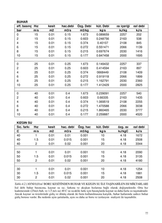 77
BUHAR
eff. bas›nç H›z kesit hac.debi Özg. Debi küt. Debi ›s› içeri¤i ›s›l debi
bar m/s m2 m3/s m3/kg kg/s kJ/kg kJ/s
0 15 0.01 0.15 1.673 0.089659 2257 202
2 15 0.01 0.15 0.603 0.248756 2163 538
4 15 0.01 0.15 0.374 0.40107 2108 845
6 15 0.01 0.15 0.272 0.551471 2066 1139
8 15 0.01 0.15 0.215 0.697674 2030 1416
10 15 0.01 0.15 0.177 0.847458 2000 1695
0 25 0.01 0.25 1.673 0.149432 2257 337
2 25 0.01 0.25 0.603 0.414594 2163 897
4 25 0.01 0.25 0.374 0668449 2108 1409
6 25 0.01 0.25 0.272 0.919118 2066 1899
8 25 0.01 0.25 0.215 1.162791 2030 2360
10 25 0.01 0.25 0.177 1.412429 2000 2825
0 40 0.01 0.4 1.673 0.239091 2257 540
2 40 0.01 0.4 0.603 0.66335 2163 1435
4 40 0.01 0.4 0.374 1.069519 2108 2255
6 40 0.01 0.4 0.272 1.470588 2066 3038
8 40 0.01 0.4 0.215 1.860465 2030 3777
10 40 0.01 0.4 0.177 2.259887 2000 4520
KIZGIN SU
S›c. fark› H›z kesit hac. debi Özg. hac küt. Debi özg. ›s› ›s›l debi
C m/s m2 m3/s m3/kg kg/s kJ/kgC kJ/s
40 1 0.01 0.01 0.001 10 4.18 1672
40 1.5 0.01 0.015 0.001 15 4.18 2508
40 2 0.01 0.02 0.001 20 4.18 3344
50 1 0.01 0.01 0.001 10 4.18 2090
50 1.5 0.01 0.015 0.001 15 4.18 3135
50 2 0.01 0.02 0.001 20 4.18 4180
30 1 0.01 0.01 0.001 10 4.18 1254
30 1.5 0.01 0.015 0.001 15 4.18 1881
30 2 0.01 0.02 0.001 20 4.18 2508
Tablo 4.2 /AYNI 0,01m2
BORU KES‹T‹NDEN BUHAR VE KIZGIN SU ‹LE TAﬁINAB‹LEN ISI M‹KTARLARI
Is›l debi buhar bas›nc›na, kaynar su s›c. fark›na ve ak›ﬂkan h›zlar›na ba¤l› olarak de¤iﬂmektedir. Orta h›z
kademesinde (25m/s buh. ve 1.5 m/s su) 40 C su s›cakl›k fark› için bas›nçlarda kaynar su daha fazla ›s› taﬂ›maktad›r.
Ancak kaynar su tesislerinde gidiﬂ ve dönüﬂ olarak iki boru kullan›lmas›na karﬂ›l›k, buhar hatlar›nda sadece buhar
gidiﬂ borusu vard›r. Bu nedenle ayn› ﬂartalarda, ayn› ›s› daha az boru ve izolasyon maliyeti ile taﬂ›nabilir.
 