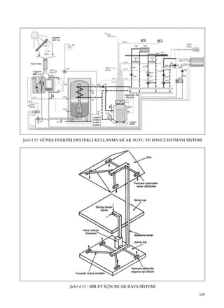 149
ﬁekil 4.52/ GÜNEﬁ ENERJ‹S‹ DESTEKL‹ KULLANMA SICAK SUYU VE HAVUZ ISITMASI S‹STEM‹
ﬁekil 4.53 / B‹R EV ‹Ç‹N SICAK HAVA S‹STEM‹
 