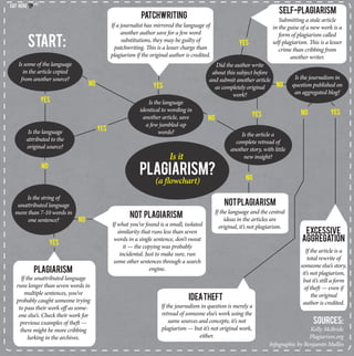 Is it
plagiarism?
(a flowchart)
Start:
Is some of the language
in the article copied
from another source?
Yes
Is the language
attributed to the
original source?
Yes
Is the string of
unattributed language
more than 7-10 words in
one sentence? No
Is the language
identical to wording in
another article, save
a few jumbled-up
words?
Patchwriting
If a journalist has mirrored the language of
another author save for a few word
substitutions, they may be guilty of
patchwriting. This is a lesser charge than
plagiarism if the original author is credited.
Yes
Is the article a
complete retread of
another story, with little
new insight?
Plagiarism
No
If the unattributed language
runs longer than seven words in
multiple sentences, you’ve
probably caught someone trying
to pass their work off as some-
one else’s. Check their work for
previous examples of theft —
there might be more cribbing
lurking in the archives.
Yes
Did the author write
about this subject before
and submit another article
as completely original
work?
Not Plagiarism
If what you’ve found is a small, isolated
similarity that runs less than seven
words in a single sentence, don’t sweat
it — the copying was probably
incidental. Just to make sure, run
some other sentences through a search
engine.
Yes
Self-Plagiarism
Submitting a stale article
in the guise of a new work is a
form of plagiarism called
self-plagiarism. This is a lesser
crime than cribbing from
another writer.
NotPlagiarism
If the language and the central
ideas in the articles are
original, it’s not plagiarism.
No
Excessive
aggregation
If the article is a
total rewrite of
someone else’s story,
it’s not plagiarism,
but it’s still a form
of theft — even if
the original
author is credited.
Yes
No
No
Yes
No
Is the journalism in
question published on
an aggregated blog?
No
Ideatheft
If the journalism in question is merely a
retread of someone else’s work using the
same sources and concepts, it’s not
plagiarism — but it’s not original work,
either.
Sources:
Kelly McBride
Plagiarism.org
Cut here
Infographic by Benjamin Mullin
 