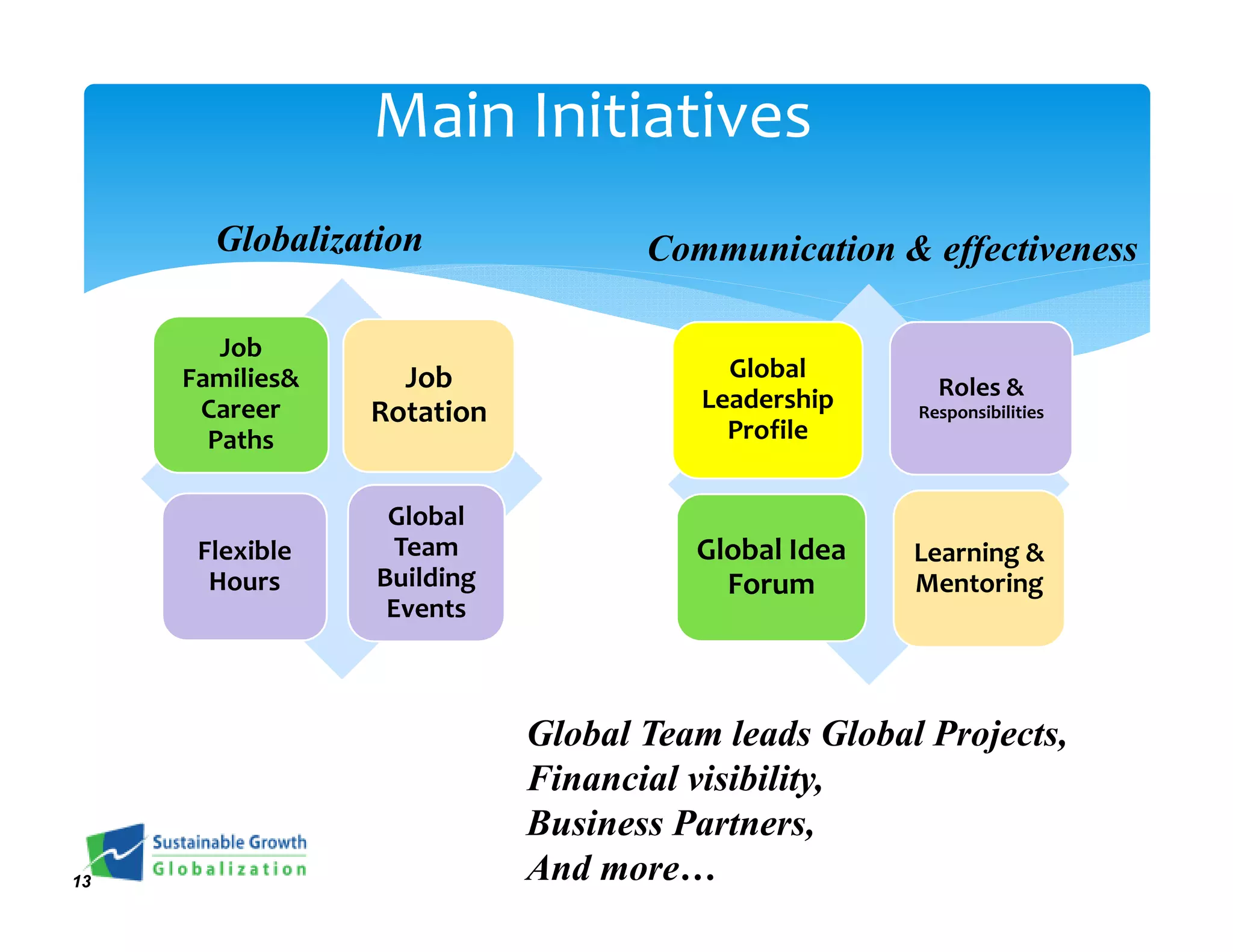Main Initiatives
       Globalization               Communication & effectiveness

        Job
     Families&     Job                   Global
                                       Leadership     Roles &
      Career     Rotation                           Responsibilities
       Paths                             Profile


                  Global
      Flexible     Team               Global Idea   Learning &
       Hours     Building               Forum       Mentoring
                  Events



                            Global Team leads Global Projects,
                            Financial visibility,
                            Business Partners,
13                          And more…
 