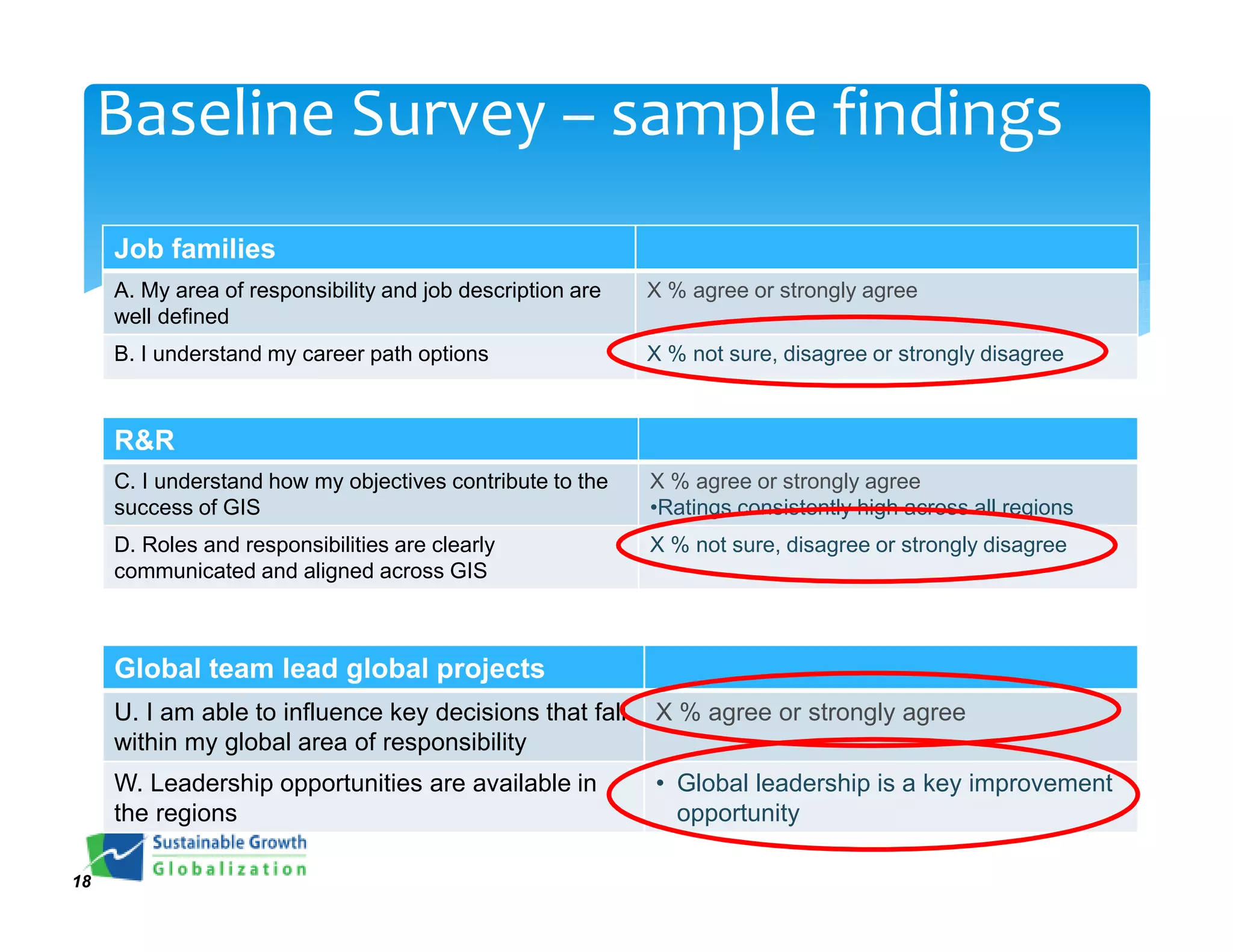 Baseline Survey – sample findings
     Job families
     A. My area of responsibility and job description are   X % agree or strongly agree
     well defined
     B. I understand my career path options                 X % not sure, disagree or strongly disagree



     R&R
     C. I understand how my objectives contribute to the    X % agree or strongly agree
     success of GIS                                         •Ratings consistently high across all regions
     D. Roles and responsibilities are clearly              X % not sure, disagree or strongly disagree
     communicated and aligned across GIS



     Global team lead global projects
     U. I am able to influence key decisions that fall      X % agree or strongly agree
     within my global area of responsibility
     W. Leadership opportunities are available in           • Global leadership is a key improvement
     the regions                                              opportunity

18
 