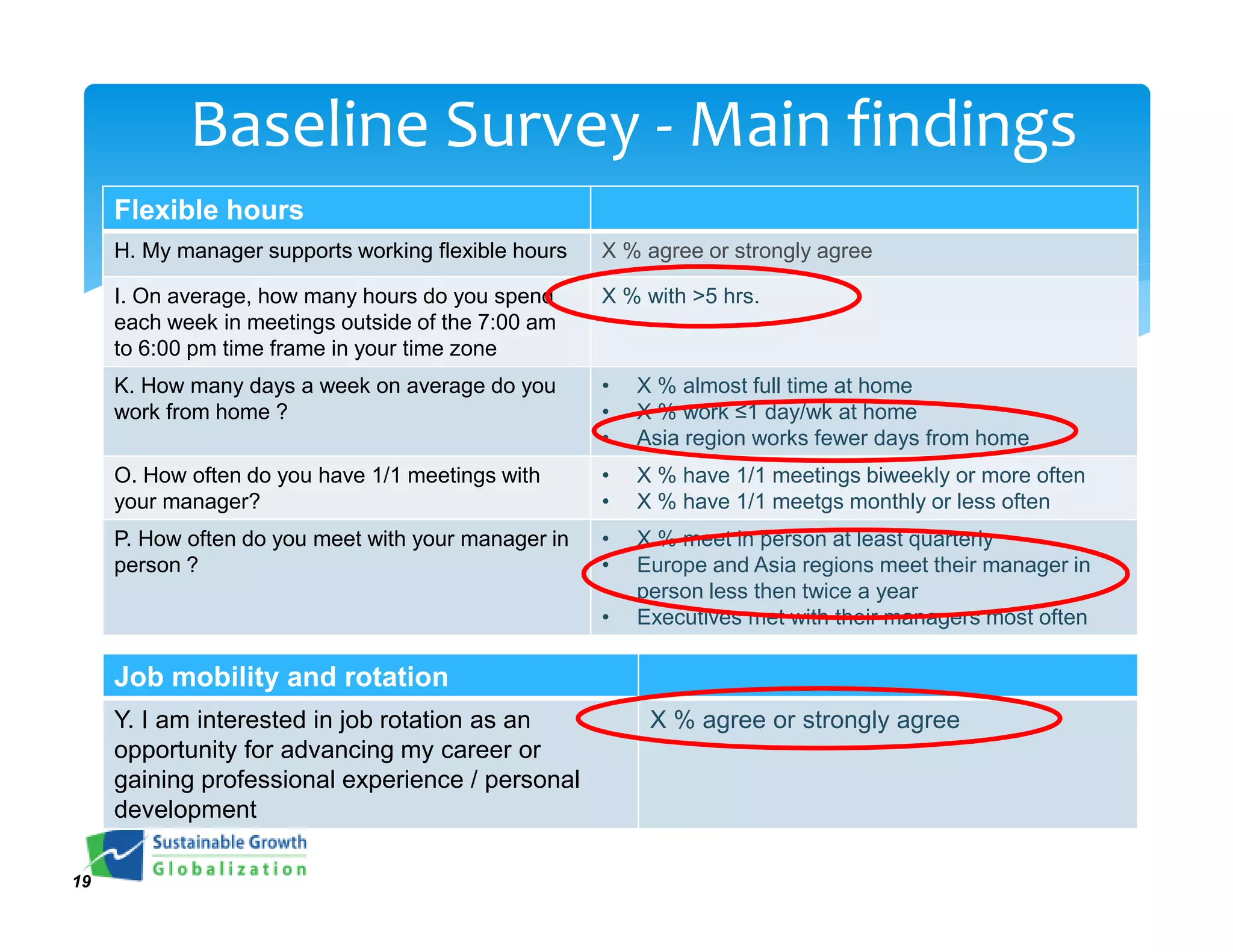 Baseline Survey - Main findings
     Flexible hours
     H. My manager supports working flexible hours   X % agree or strongly agree

     I. On average, how many hours do you spend      X % with >5 hrs.
     each week in meetings outside of the 7:00 am
     to 6:00 pm time frame in your time zone
     K. How many days a week on average do you       •   X % almost full time at home
     work from home ?                                •   X % work ≤1 day/wk at home
                                                     •   Asia region works fewer days from home
     O. How often do you have 1/1 meetings with      •   X % have 1/1 meetings biweekly or more often
     your manager?                                   •   X % have 1/1 meetgs monthly or less often
     P. How often do you meet with your manager in   •   X % meet in person at least quarterly
     person ?                                        •   Europe and Asia regions meet their manager in
                                                         person less then twice a year
                                                     •   Executives met with their managers most often

     Job mobility and rotation
     Y. I am interested in job rotation as an             X % agree or strongly agree
     opportunity for advancing my career or
     gaining professional experience / personal
     development

19
 
