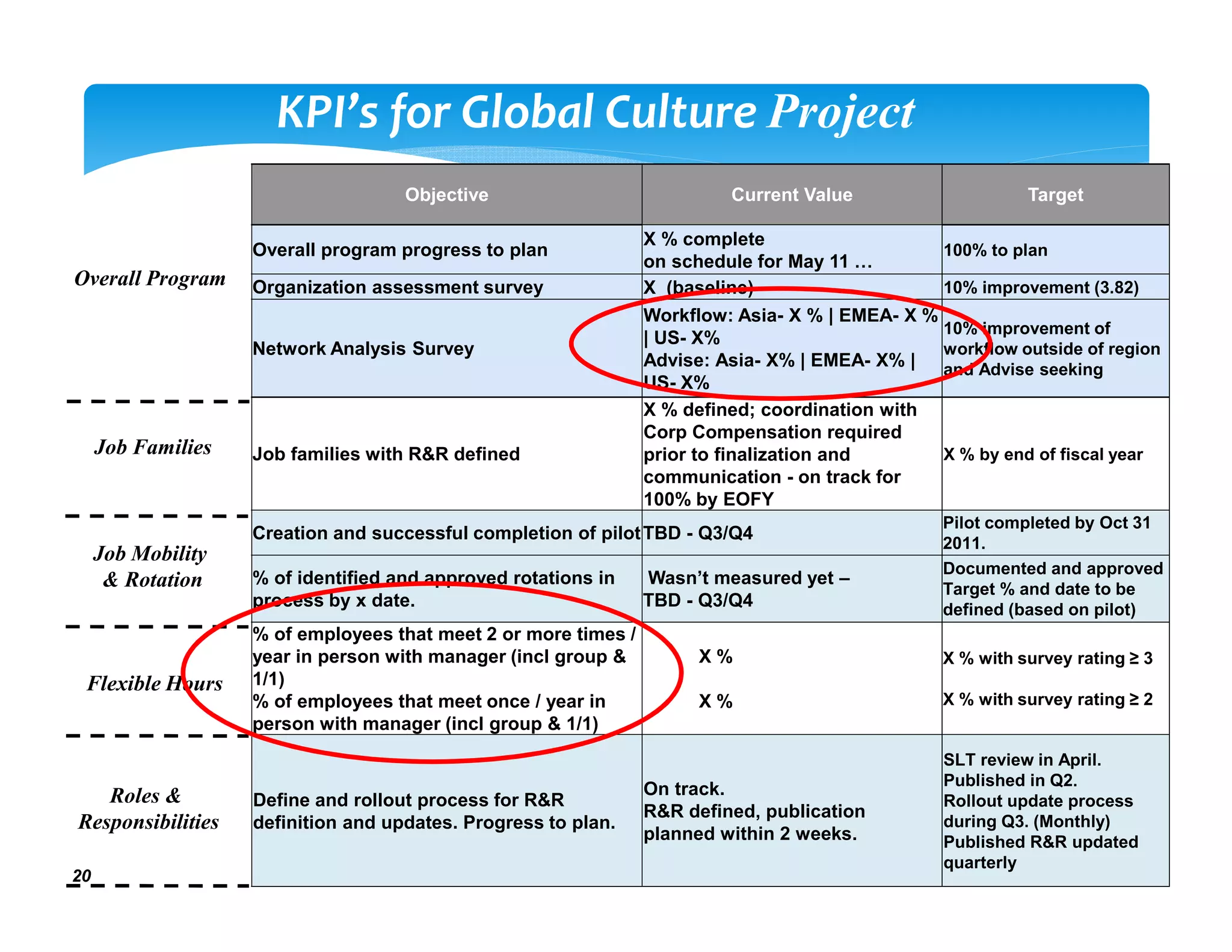 KPI’s for Global Culture Project
                                     Objective                            Current Value                     Target

                                                                 X % complete
                    Overall program progress to plan                                             100% to plan
                                                                 on schedule for May 11 …
Overall Program     Organization assessment survey               X (baseline)                    10% improvement (3.82)
                                                                 Workflow: Asia- X % | EMEA- X %
                                                                                                 10% improvement of
                                                                 | US- X%
                    Network Analysis Survey                                                      workflow outside of region
                                                                 Advise: Asia- X% | EMEA- X% | and Advise seeking
                                                                 US- X%
                                                                 X % defined; coordination with
                                                                 Corp Compensation required
     Job Families   Job families with R&R defined                prior to finalization and       X % by end of fiscal year
                                                                 communication - on track for
                                                                 100% by EOFY
                                                                                                  Pilot completed by Oct 31
                    Creation and successful completion of pilot TBD - Q3/Q4
                                                                                                  2011.
     Job Mobility
                                                                                                  Documented and approved
      & Rotation    % of identified and approved rotations in    Wasn’t measured yet –
                                                                                                  Target % and date to be
                    process by x date.                           TBD - Q3/Q4                      defined (based on pilot)
                    % of employees that meet 2 or more times /
                    year in person with manager (incl group &          X%                         X % with survey rating ≥ 3
 Flexible Hours     1/1)
                    % of employees that meet once / year in            X%                         X % with survey rating ≥ 2
                    person with manager (incl group & 1/1)
                                                                                                  SLT review in April.
                                                                                                  Published in Q2.
   Roles &                                                       On track.
                    Define and rollout process for R&R                                            Rollout update process
                                                                 R&R defined, publication
Responsibilities    definition and updates. Progress to plan.                                     during Q3. (Monthly)
                                                                 planned within 2 weeks.          Published R&R updated
                                                                                                  quarterly
20
 