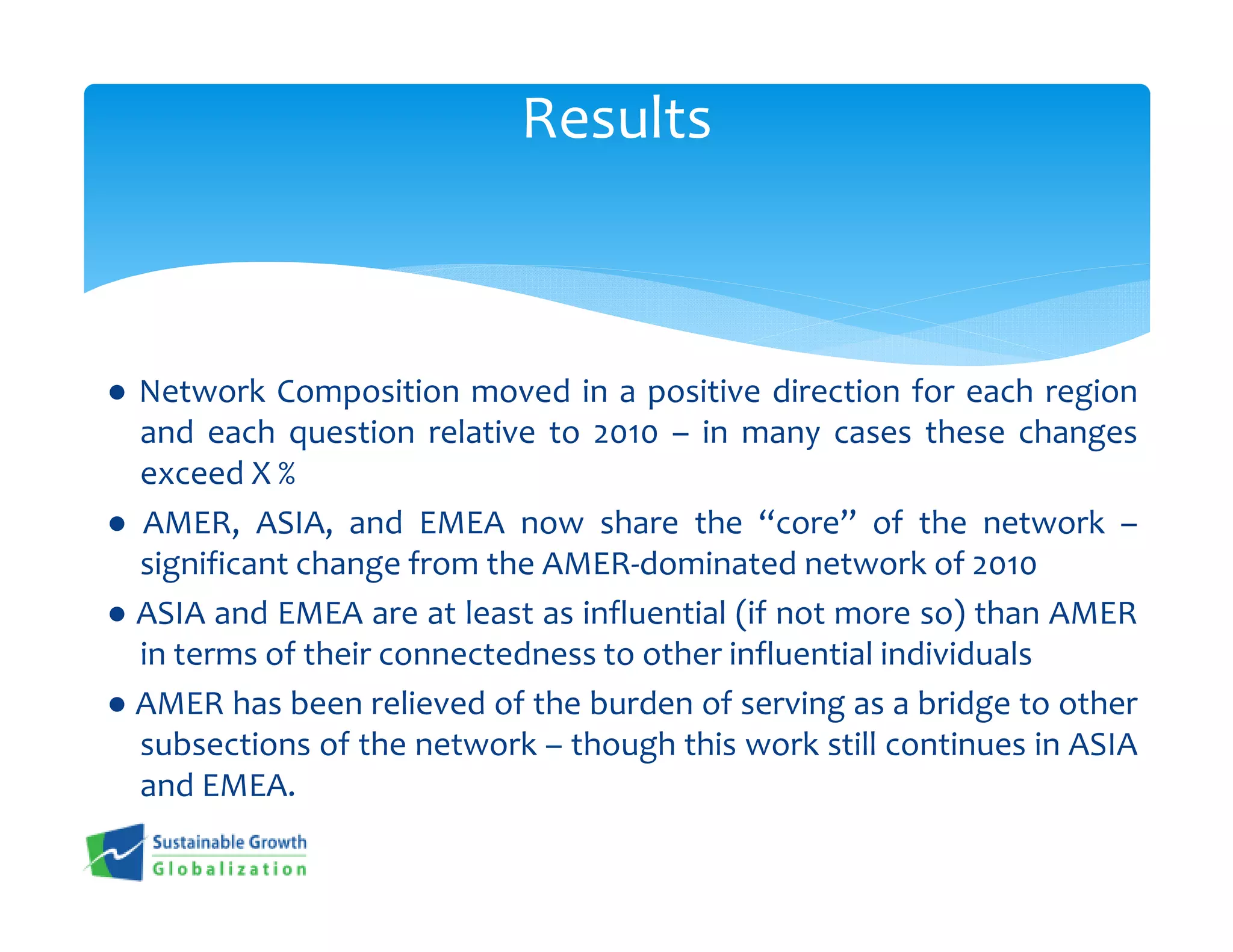 Results



● Network Composition moved in a positive direction for each region
  and each question relative to 2010 – in many cases these changes
  exceed X %
● AMER, ASIA, and EMEA now share the “core” of the network –
  significant change from the AMER-dominated network of 2010
● ASIA and EMEA are at least as influential (if not more so) than AMER
  in terms of their connectedness to other influential individuals
● AMER has been relieved of the burden of serving as a bridge to other
  subsections of the network – though this work still continues in ASIA
  and EMEA.
 