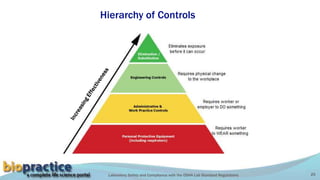 Laboratory Safety and Compliance with the OSHA Lab Standard Regulations 25
Hierarchy of Controls
 