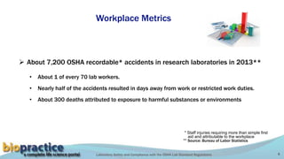 Laboratory Safety and Compliance with the OSHA Lab Standard Regulations 8
Workplace Metrics
 About 7,200 OSHA recordable* accidents in research laboratories in 2013**
• About 1 of every 70 lab workers.
• Nearly half of the accidents resulted in days away from work or restricted work duties.
• About 300 deaths attributed to exposure to harmful substances or environments
* Staff injuries requiring more than simple first
aid and attributable to the workplace
** Source: Bureau of Labor Statistics
 