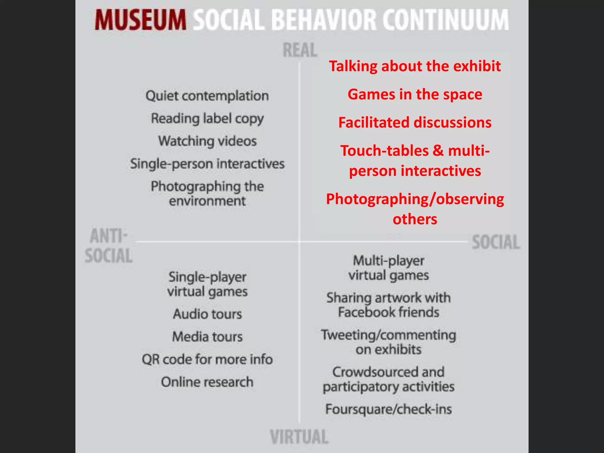Talking about the exhibit
Games in the space
Facilitated discussions
Touch-tables & multi-
person interactives
Photographing/observing
others
 