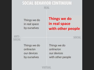 Things we do
in real space
with other people
 