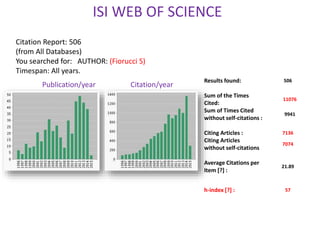 Results found: 506
Sum of the Times
Cited:
11076
Sum of Times Cited
without self-citations :
9941
Citing Articles : 7136
Citing Articles
without self-citations
7074
Average Citations per
Item [?] :
21.89
h-index [?] : 57
ISI WEB OF SCIENCE
Citation Report: 506
(from All Databases)
You searched for: AUTHOR: (Fiorucci S)
Timespan: All years.
Publication/year Citation/year
 