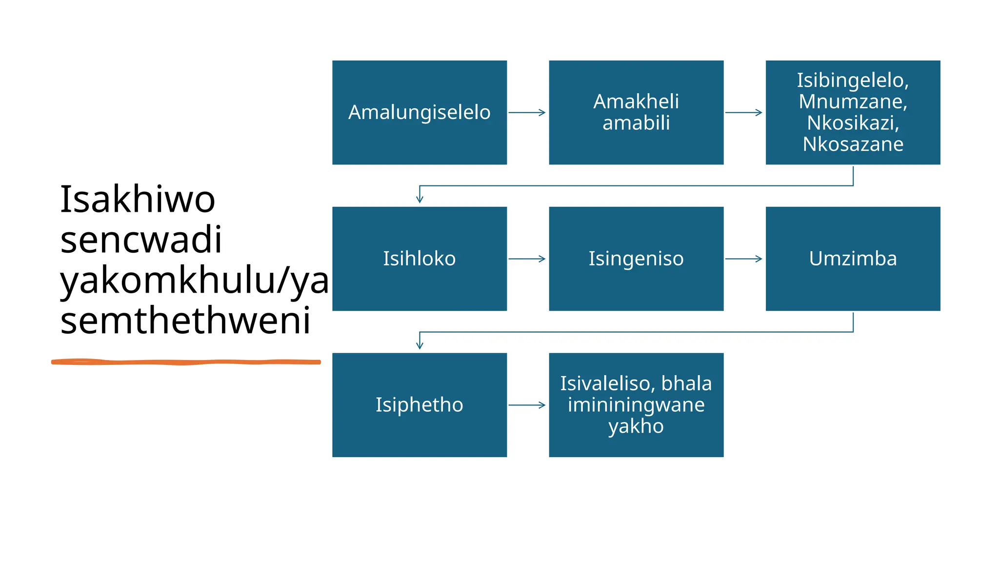 IsiZulu Home Language micro Lesson slides for grade 10 | PPTX