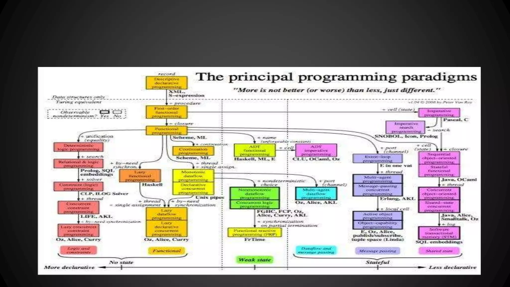 1.Programming Paradigm Overview - A programming paradigm is a general approach, orientation, or philosophy of programming that can be used when implementing a program. - Main programming paradigms: - Imperative programming: C, Java, Scala ... - Functionnal programming: Haskell, ML, Scala, Java 8 (?) ... - Logic programming: Prolog ... - Object Oriented Programming: Java, Scala, ... 