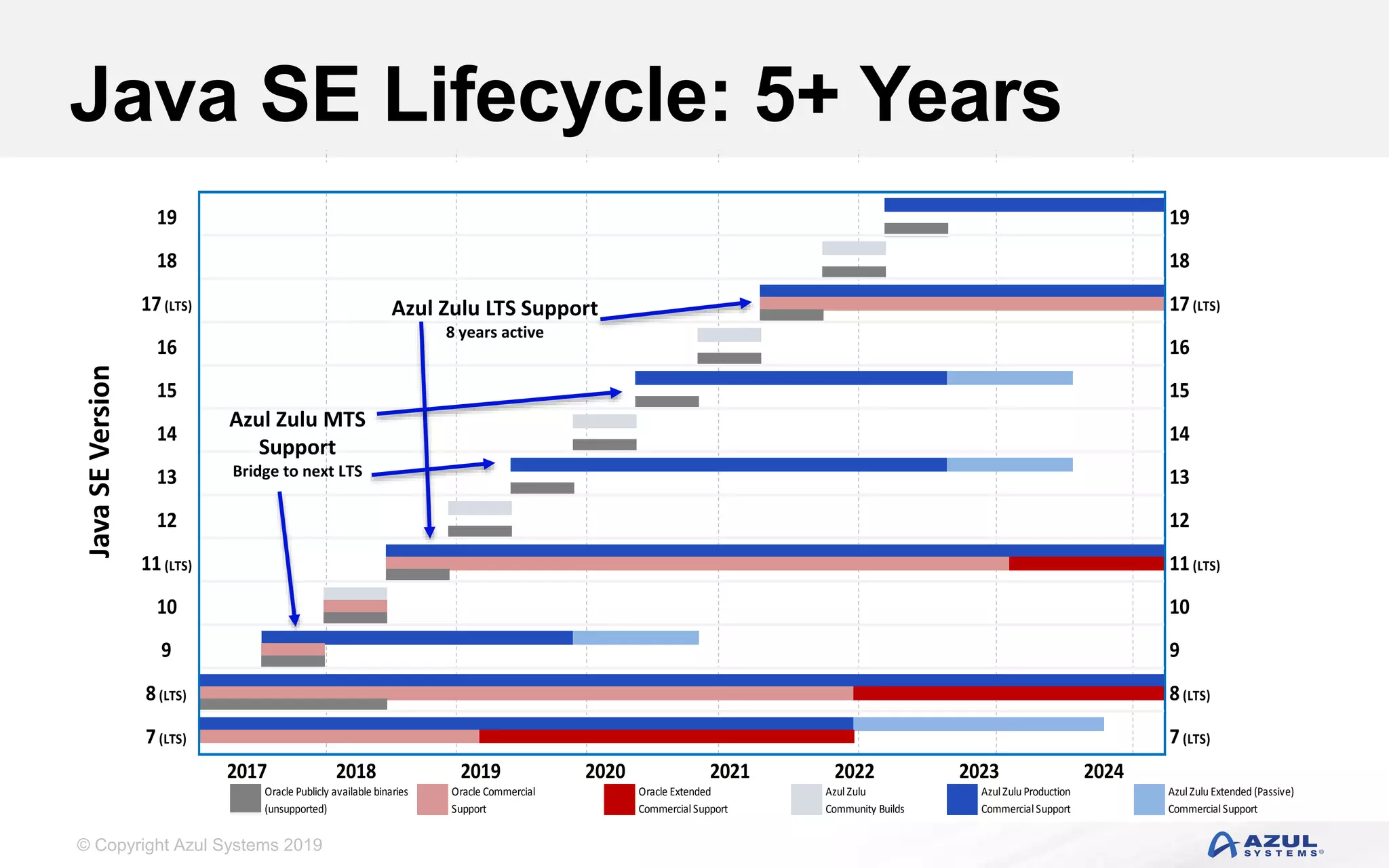 © Copyright Azul Systems 2019
Azul Zulu Extended (Passive)
Commercial Support
2020 2021
8(LTS)
19
18
17(LTS)
16
15
14
13
12
11(LTS)
10
9
7(LTS)
2017 2018
Oracle Publicly available binaries
(unsupported)
14
13
12
11(LTS)
10
9
8(LTS)
7(LTS)
Oracle Commercial
Support
Oracle Extended
Commercial Support
Azul Zulu
Community Builds
20222019
Azul Zulu Production
Commercial Support
2023 2024
19
18
17(LTS)
16
15
Azul Zulu MTS
Support
Bridge to next LTS
Azul Zulu LTS Support
8 years active
JavaSEVersionJava SE Lifecycle: 5+ Years
 