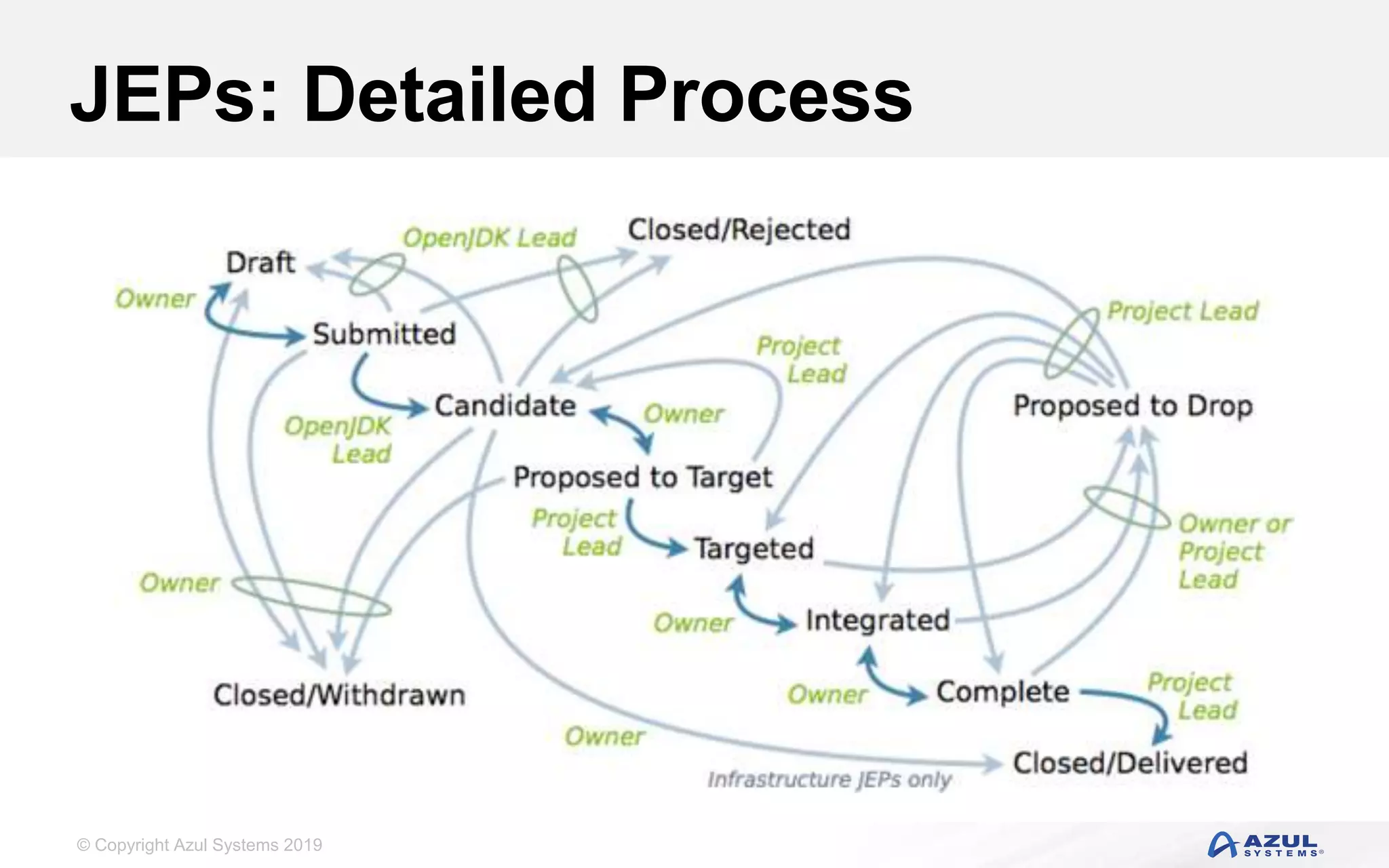 © Copyright Azul Systems 2019
JEPs: Detailed Process
 