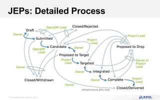 © Copyright Azul Systems 2019
JEPs: Detailed Process
 