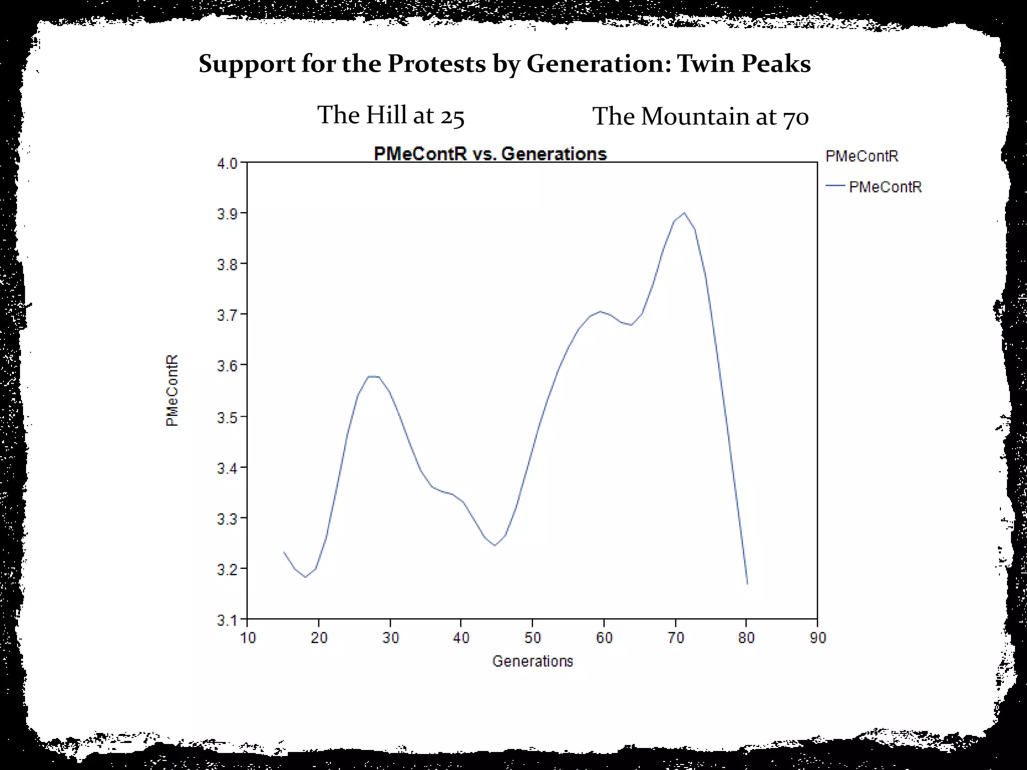 Support for the Protests by Generation: Twin Peaks

         The Hill at 25         The Mountain at 70
 
