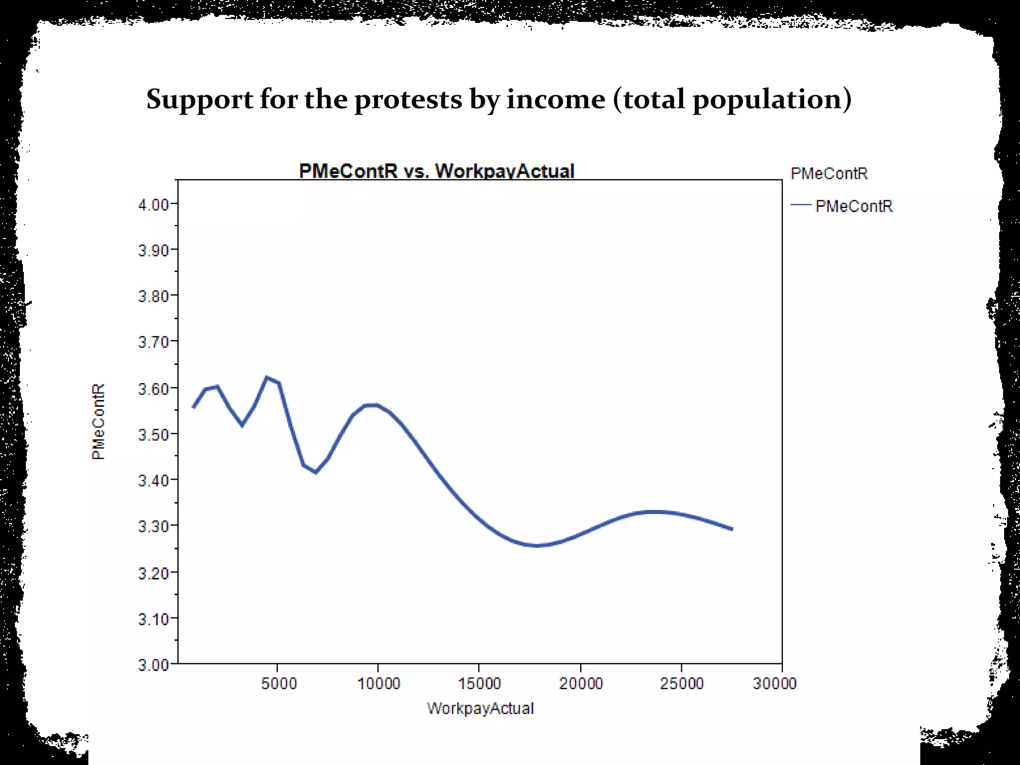 Support for the protests by income (total population)
 